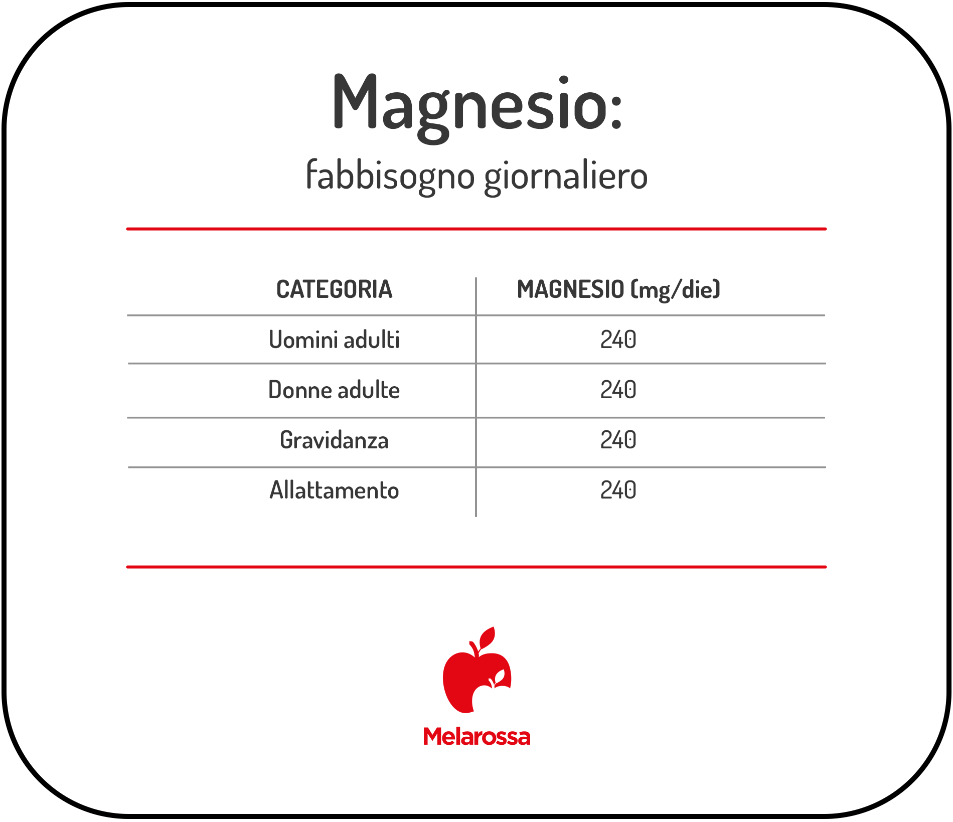 Magnesio: benefici, fabbisogno e quando assumere integratori 1 Tabella del fabbisogno giornaliero di magnesio per uomini adulti, donne adulte, gravidanza e allattamento, pari a 240 mg al giorno.