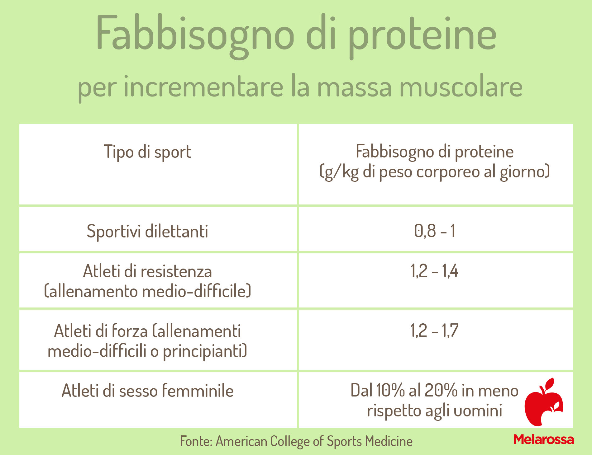 massa muscolare e fabbisogno di proteine per aumentarla