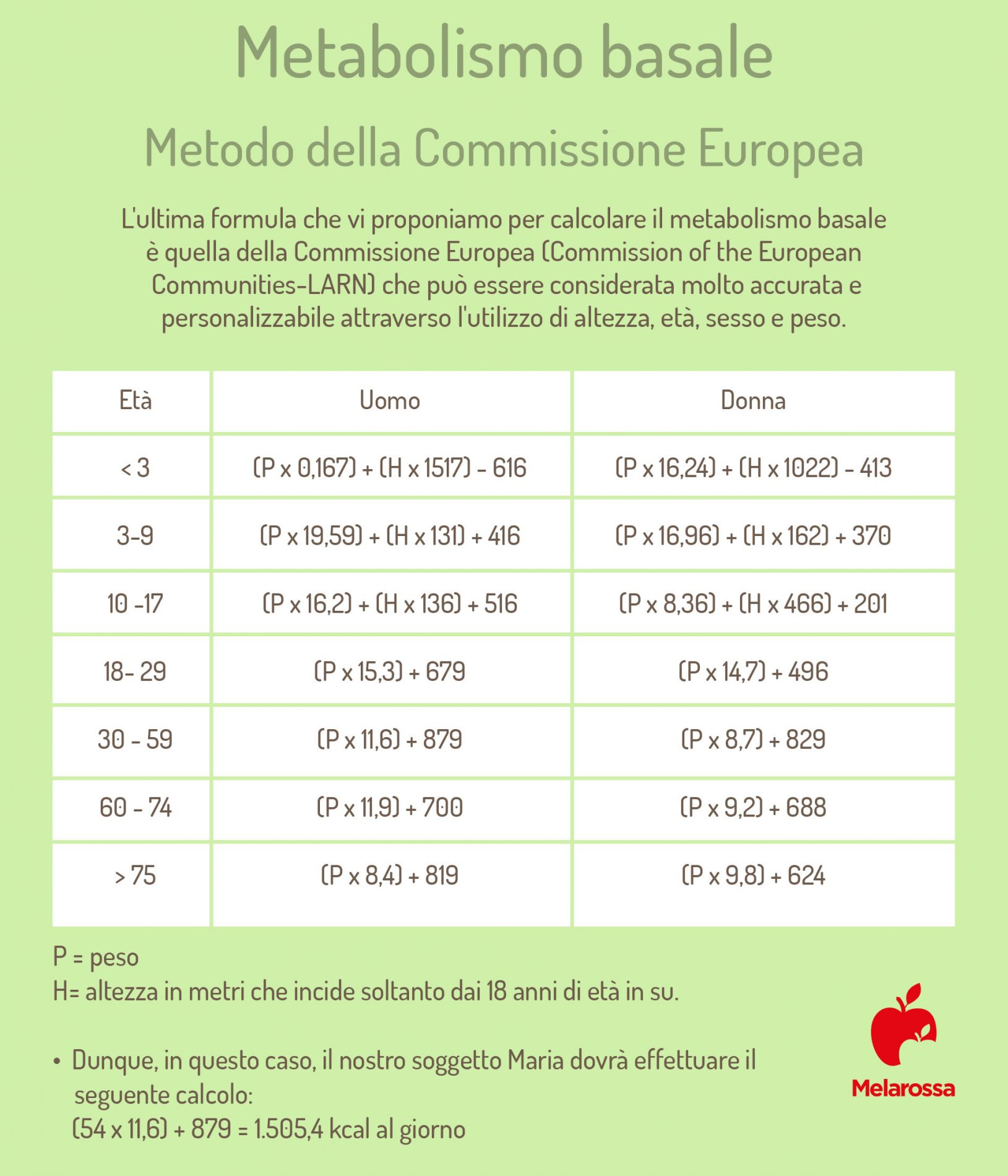 metabolismo basale: come calcolarla secondo il metodo Europeo 
