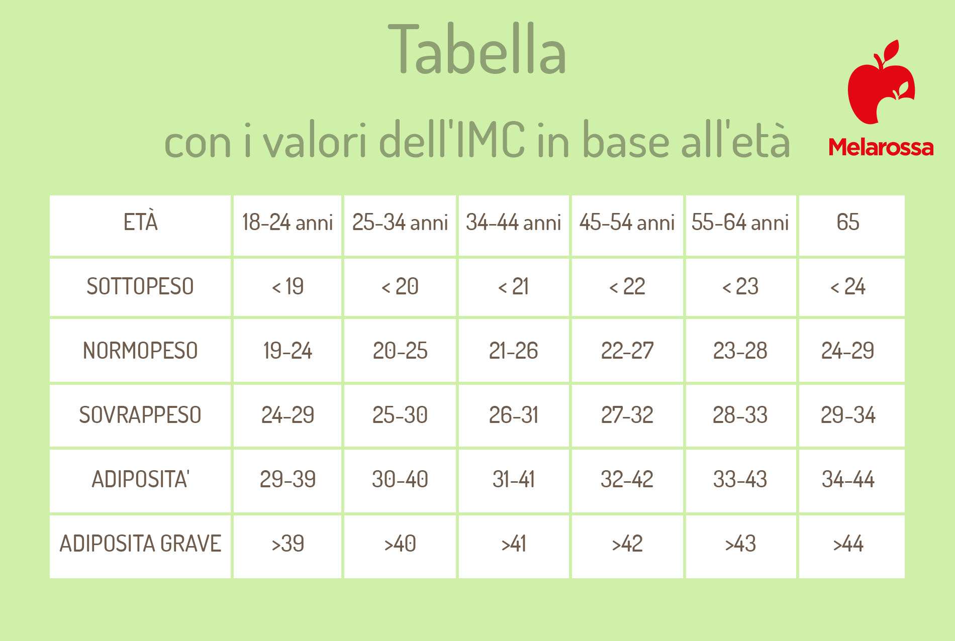 peso ideale: tabella dei valori dell'IMC 