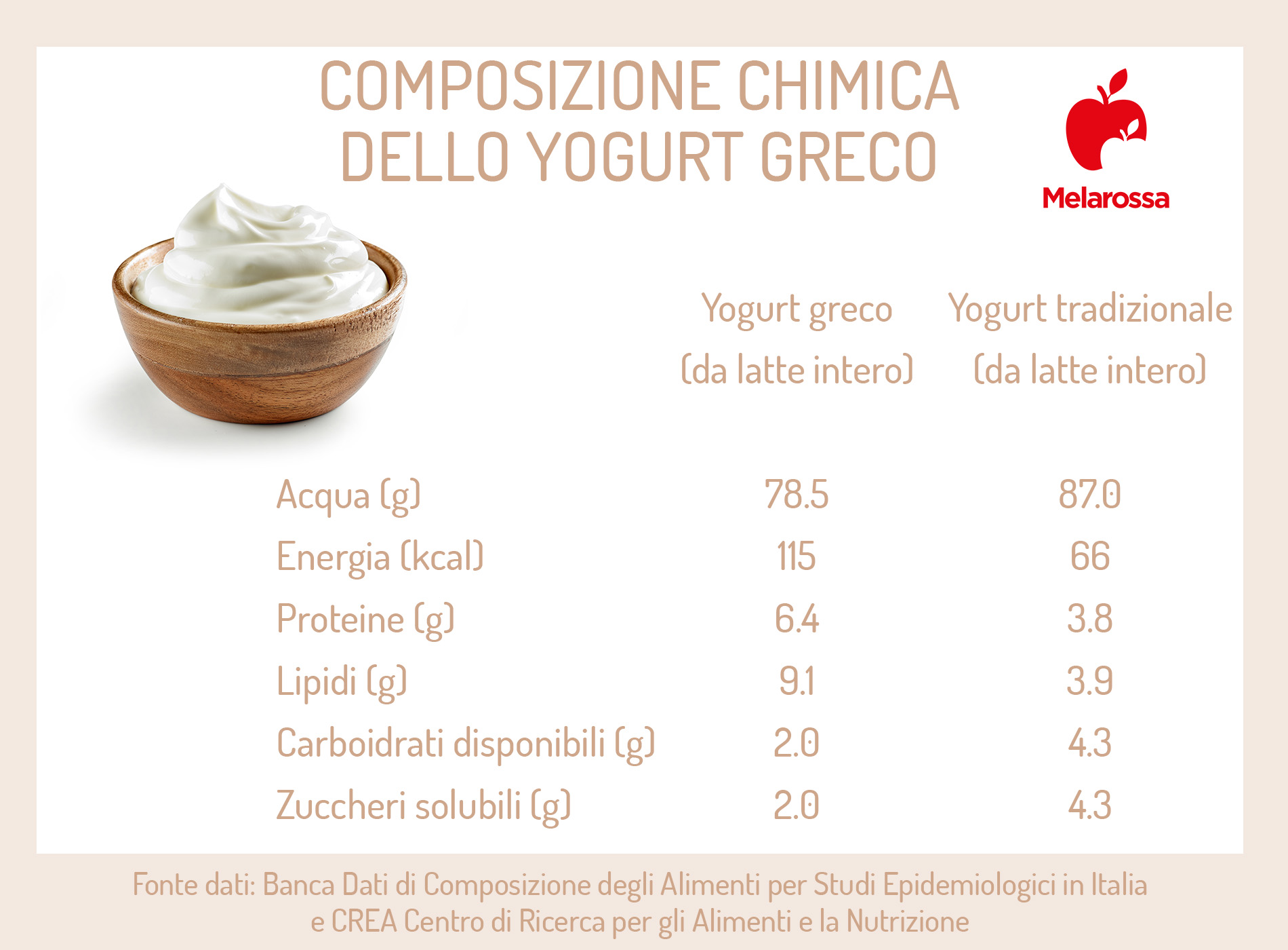 differenze nutrizionali  tra yogurt greco e yogurt tradizionale 