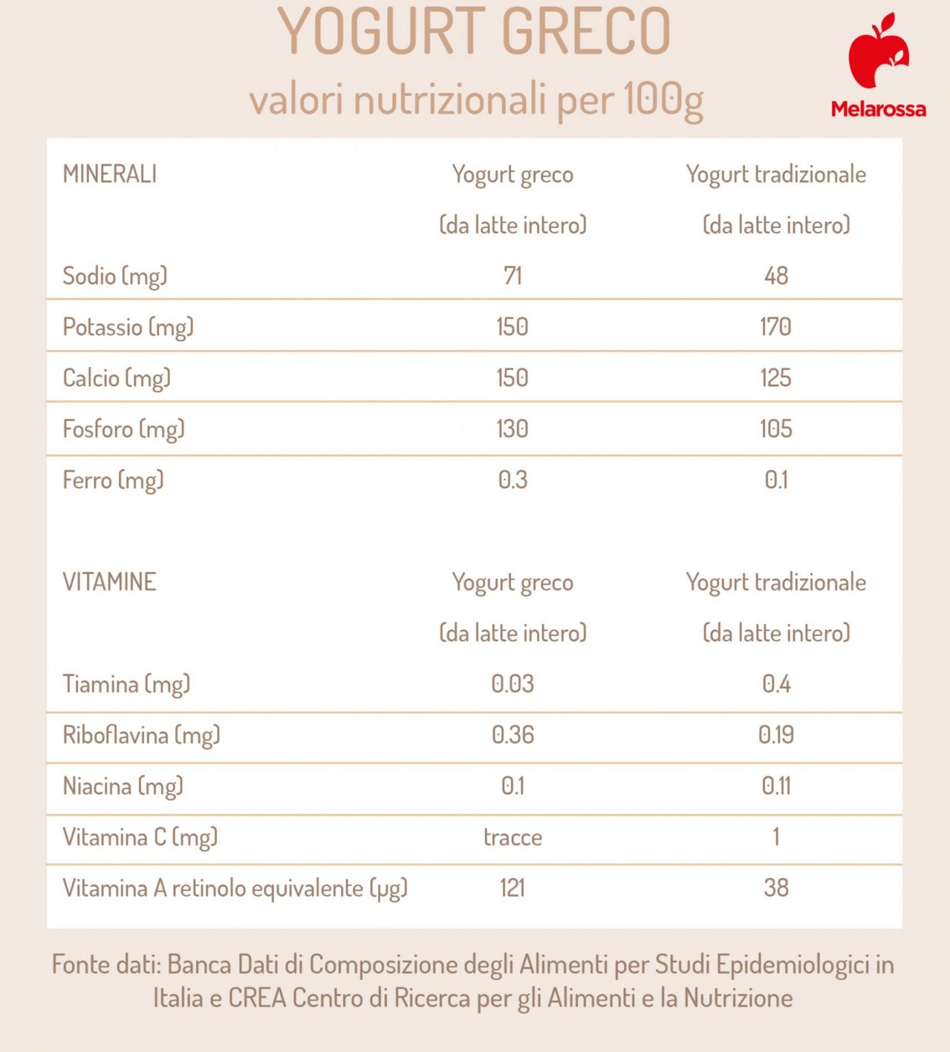 Yogurt greco cos'è, proprietà, valori nutrizionali e calorie