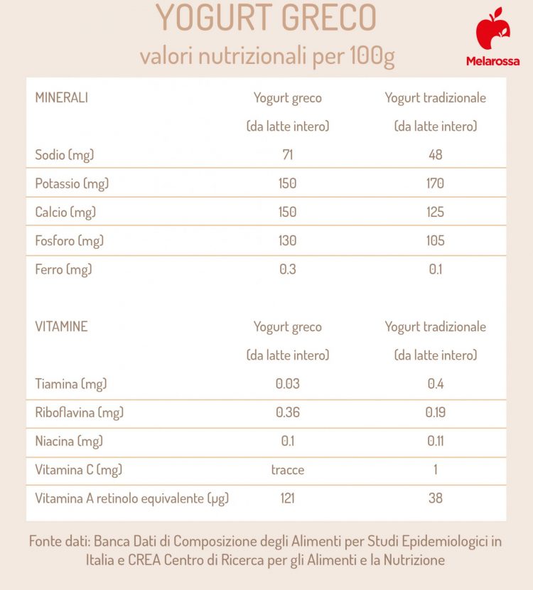 Yogurt greco cos'è, proprietà, valori nutrizionali e calorie