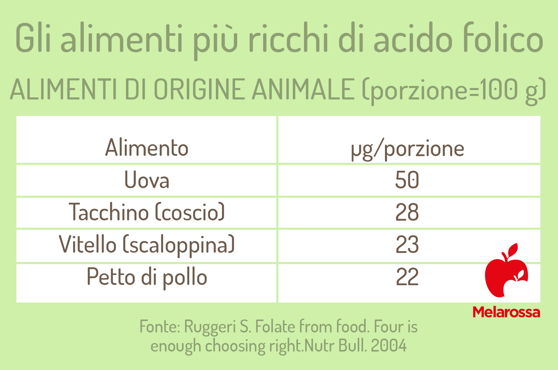 alimenti ricchi di acido folico: carne e uova 