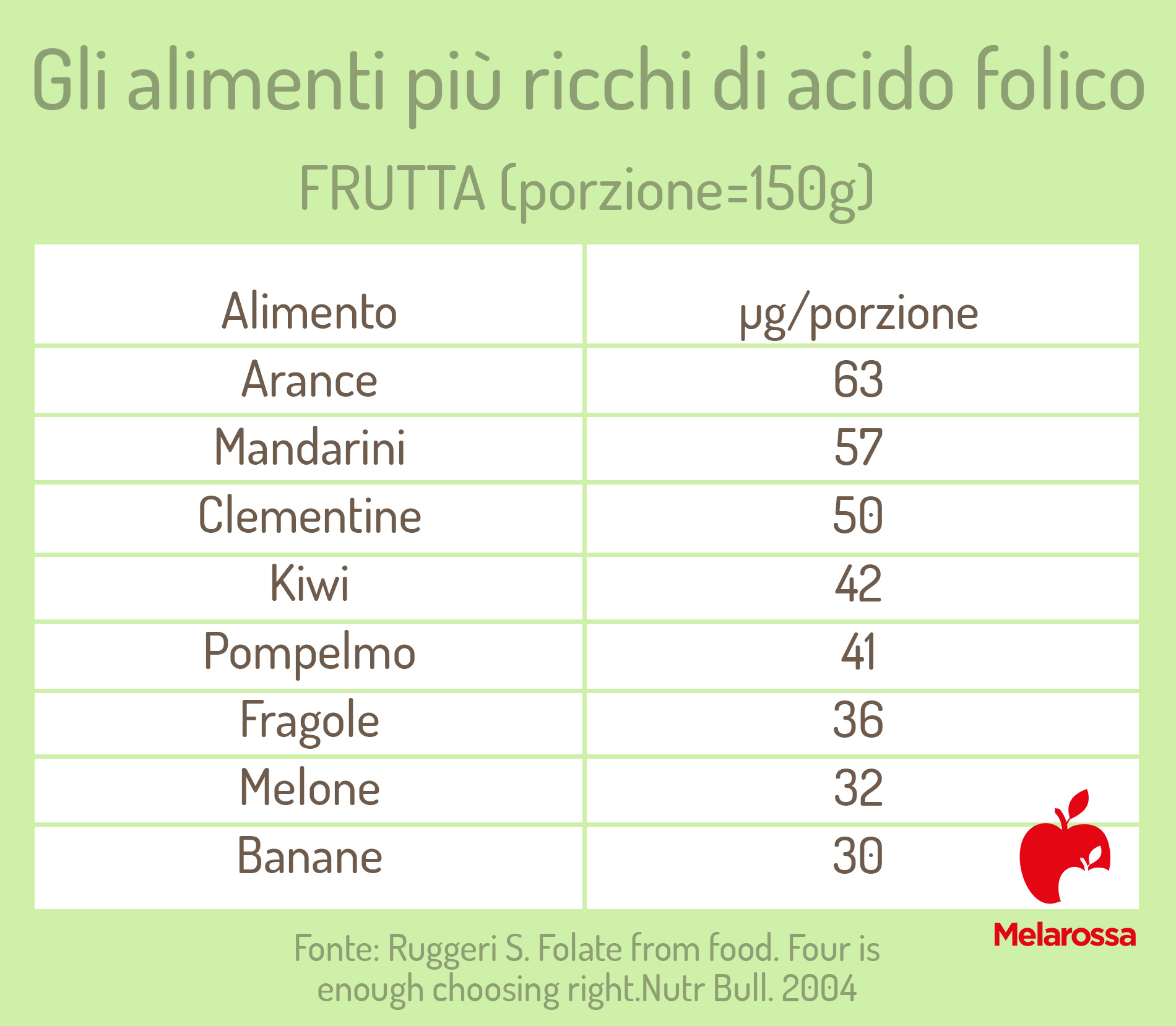 alimenti ricchi di acido folico: frutta 