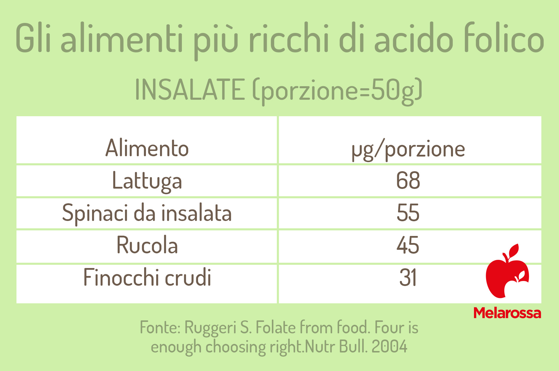 alimenti ricchi di acido folico: insalate 