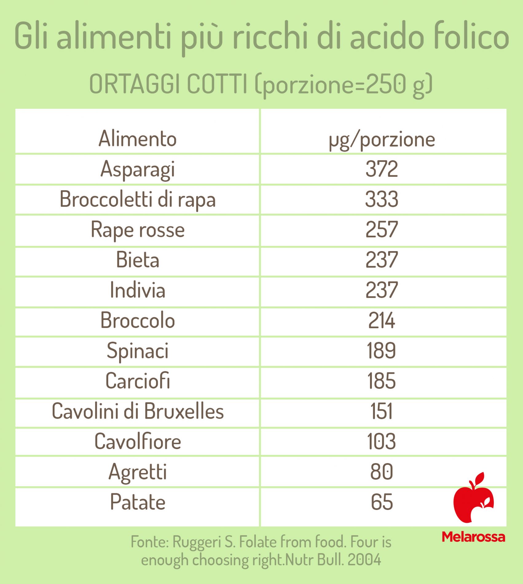 alimenti ricchi di acido folico- ortaggi cotti 