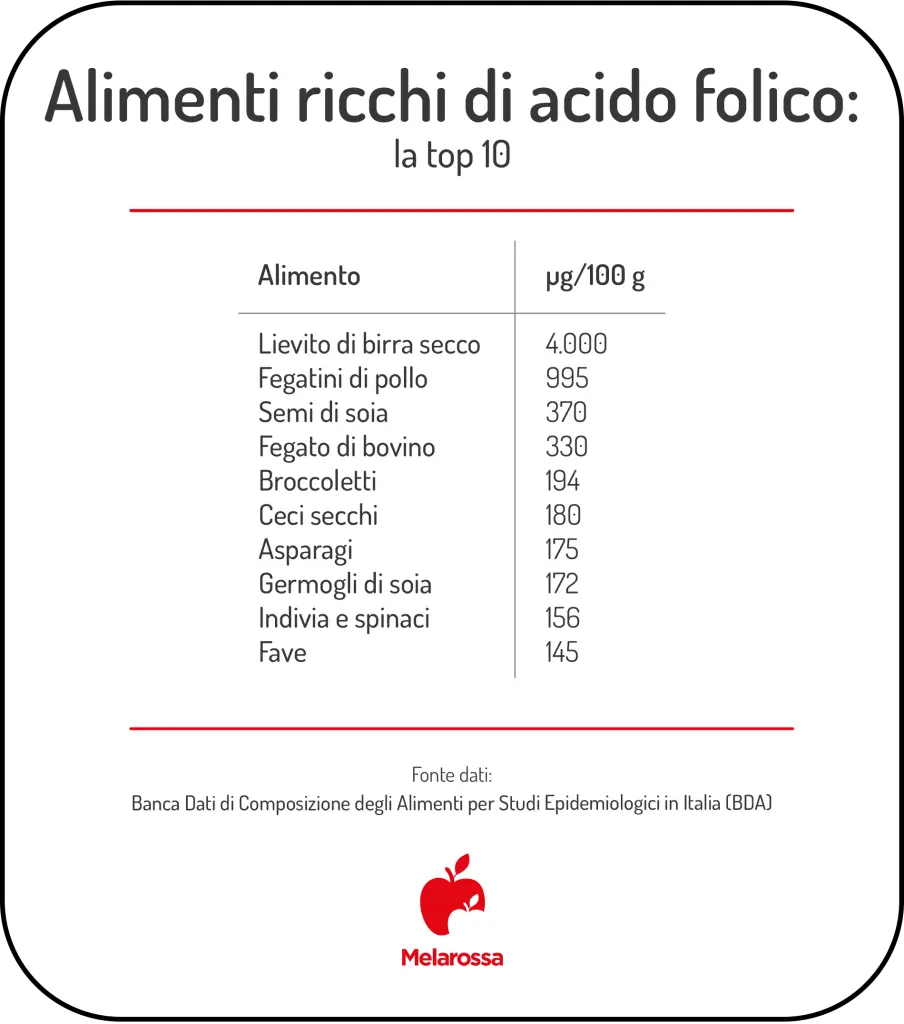 alimenti ricchi di acido folico, grafica sulla top 10