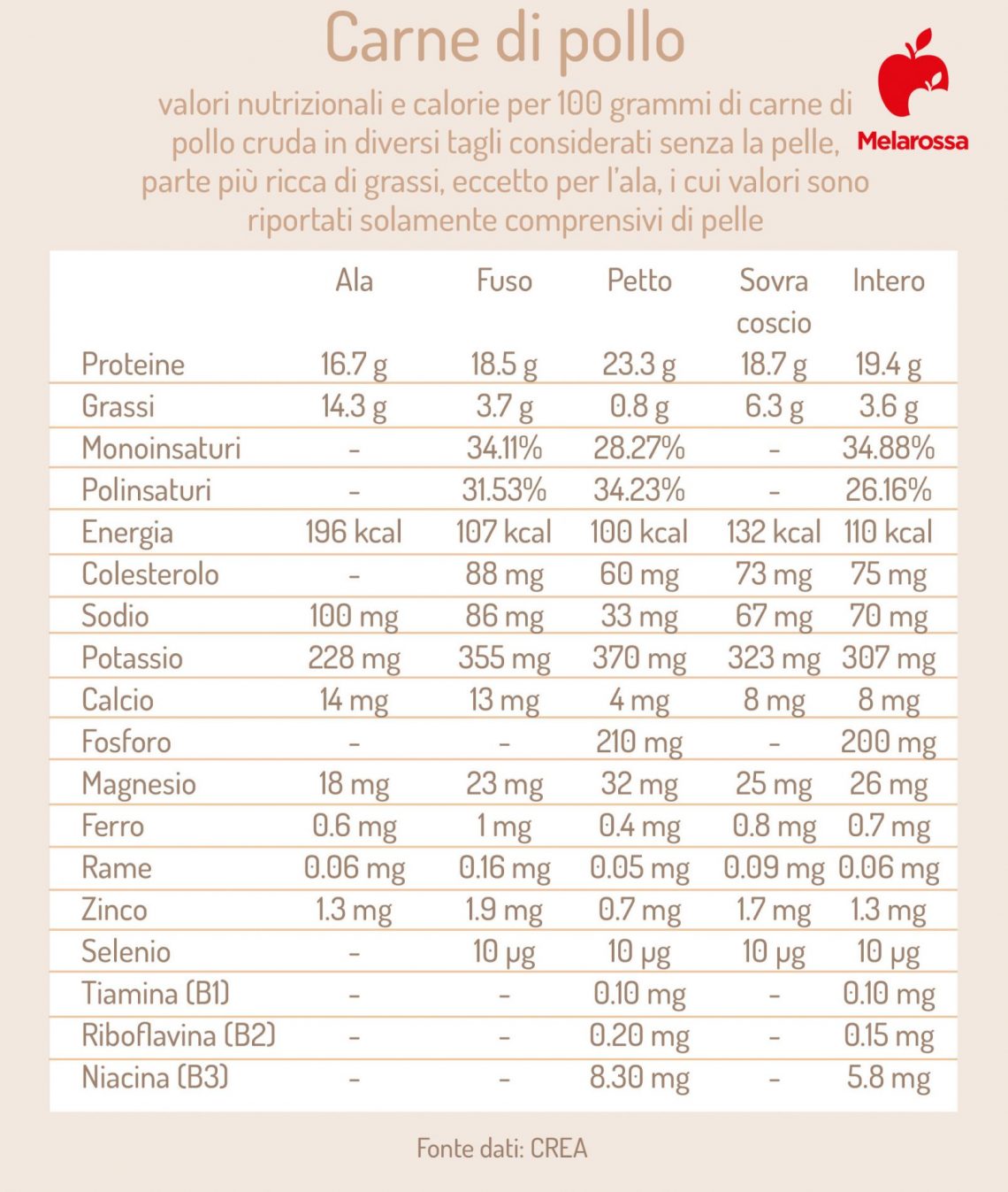 Carne di pollo valori nutrizionali, calorie, benefici e migliori ricette Carne di pollo valori nutrizionali, calorie, benefici e migliori ricette