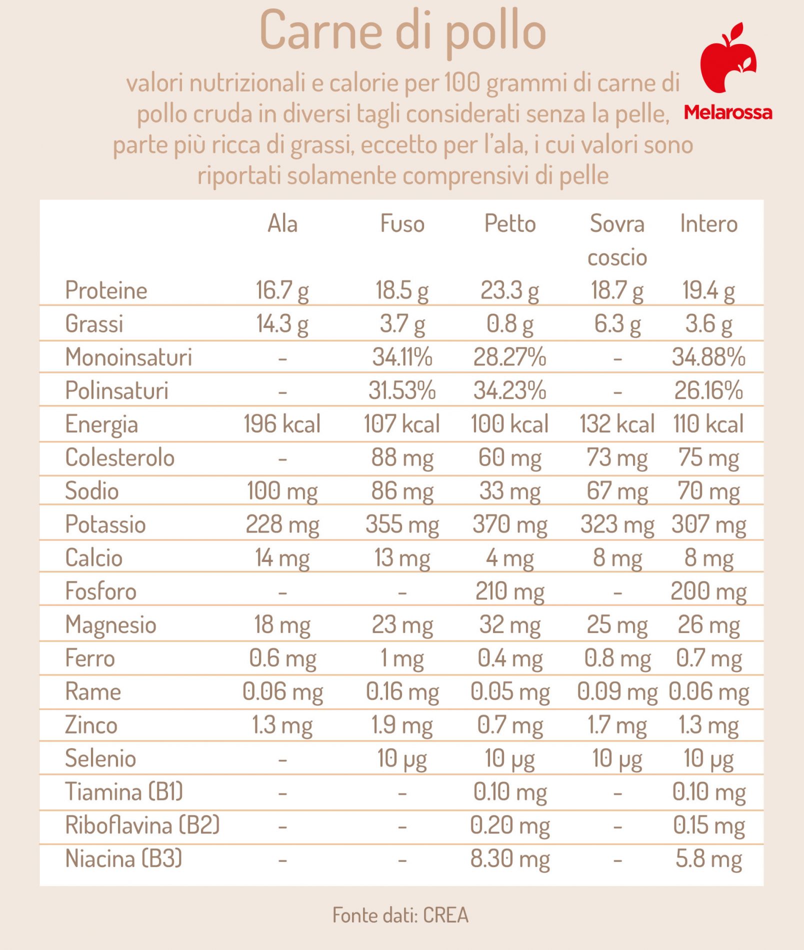 calorie e valori nutrizionali dei diversi tagli della carne di pollo 