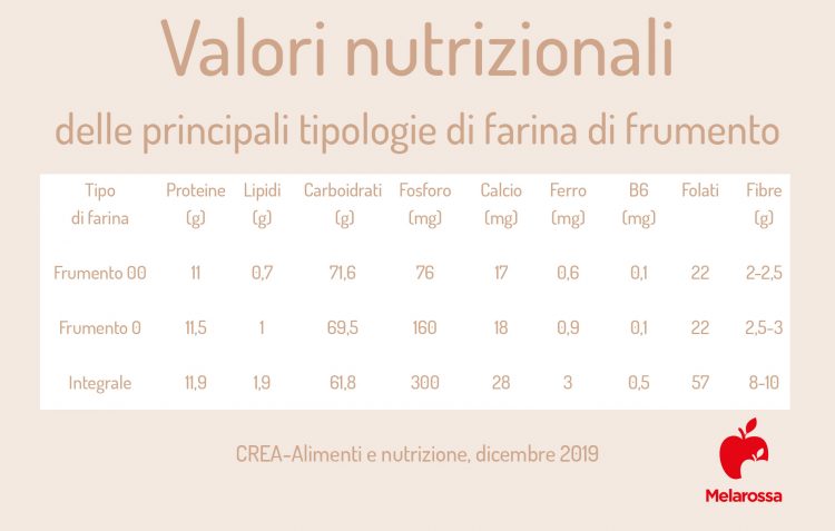 Farina Di Cocco, Proprietà E Utilizzo - Foto 8