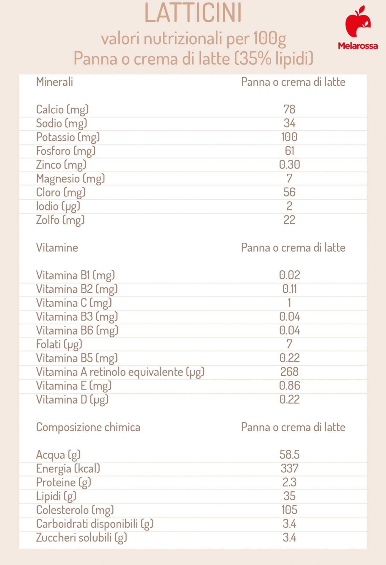 latticini: valori nutrizionali della panna