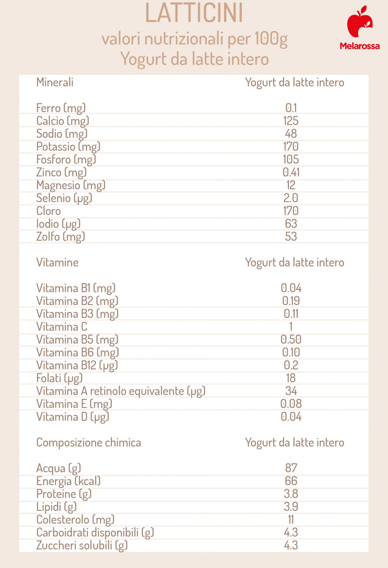 latticini: valori nutrizionali dello yogurt