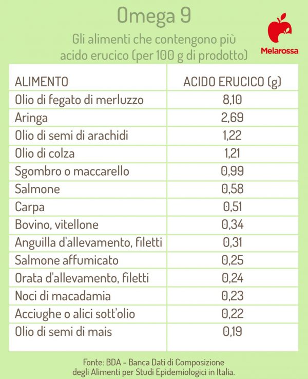 Omega 9 proprietà e benefici, a cosa servono e dove si trovano Omega 9 proprietà e benefici, a cosa servono e dove si trovano