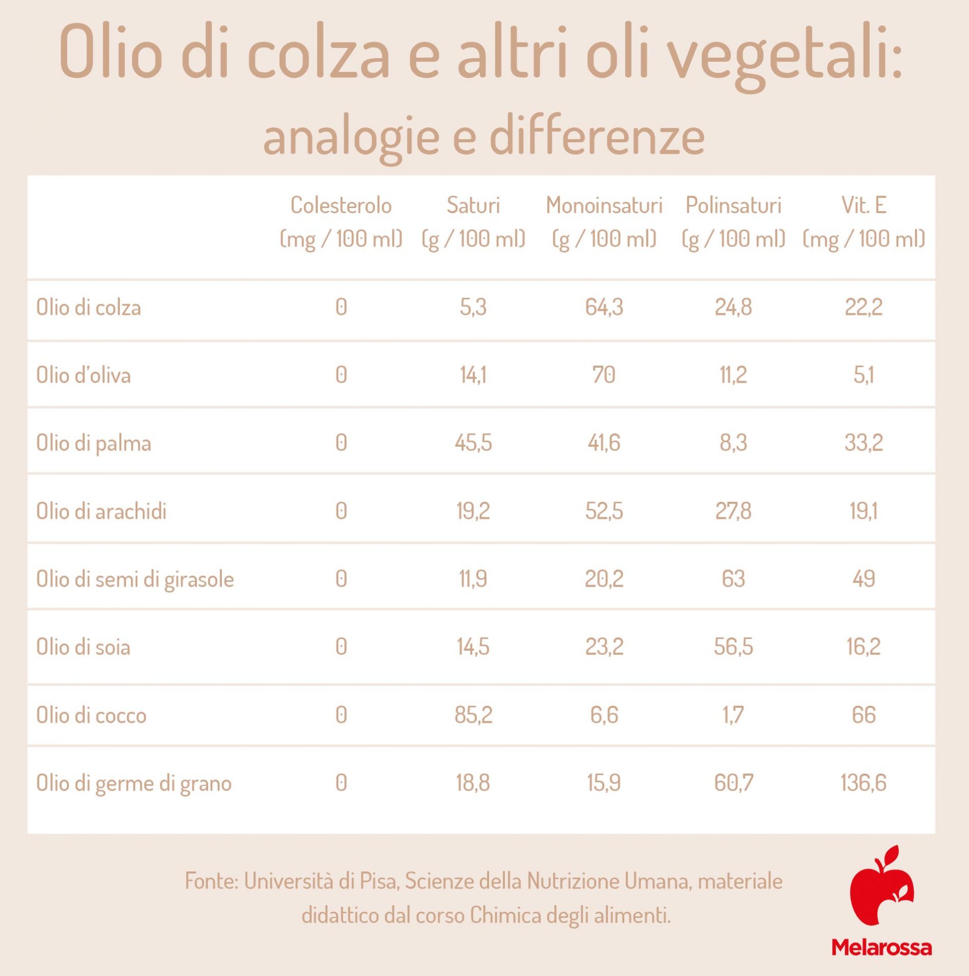 olio di colza e oli vegetali: analogie e differenze