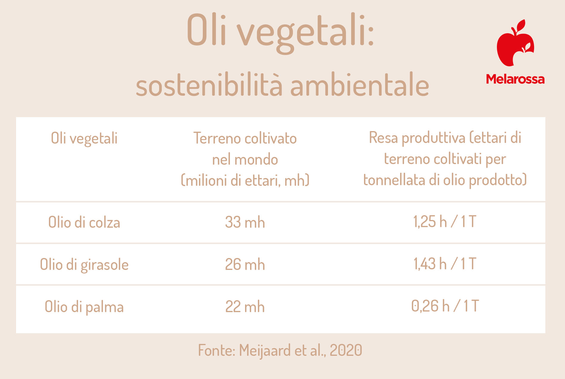 olio di colza: sostenibilità ambientale 