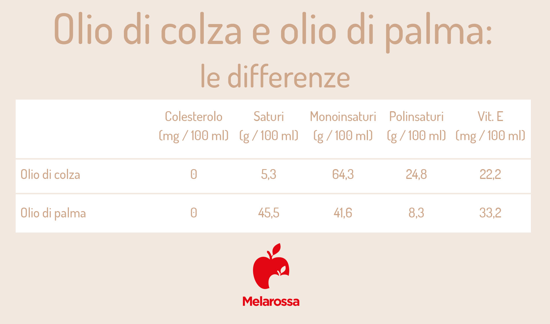 olio di colza e olio di palma: differenze