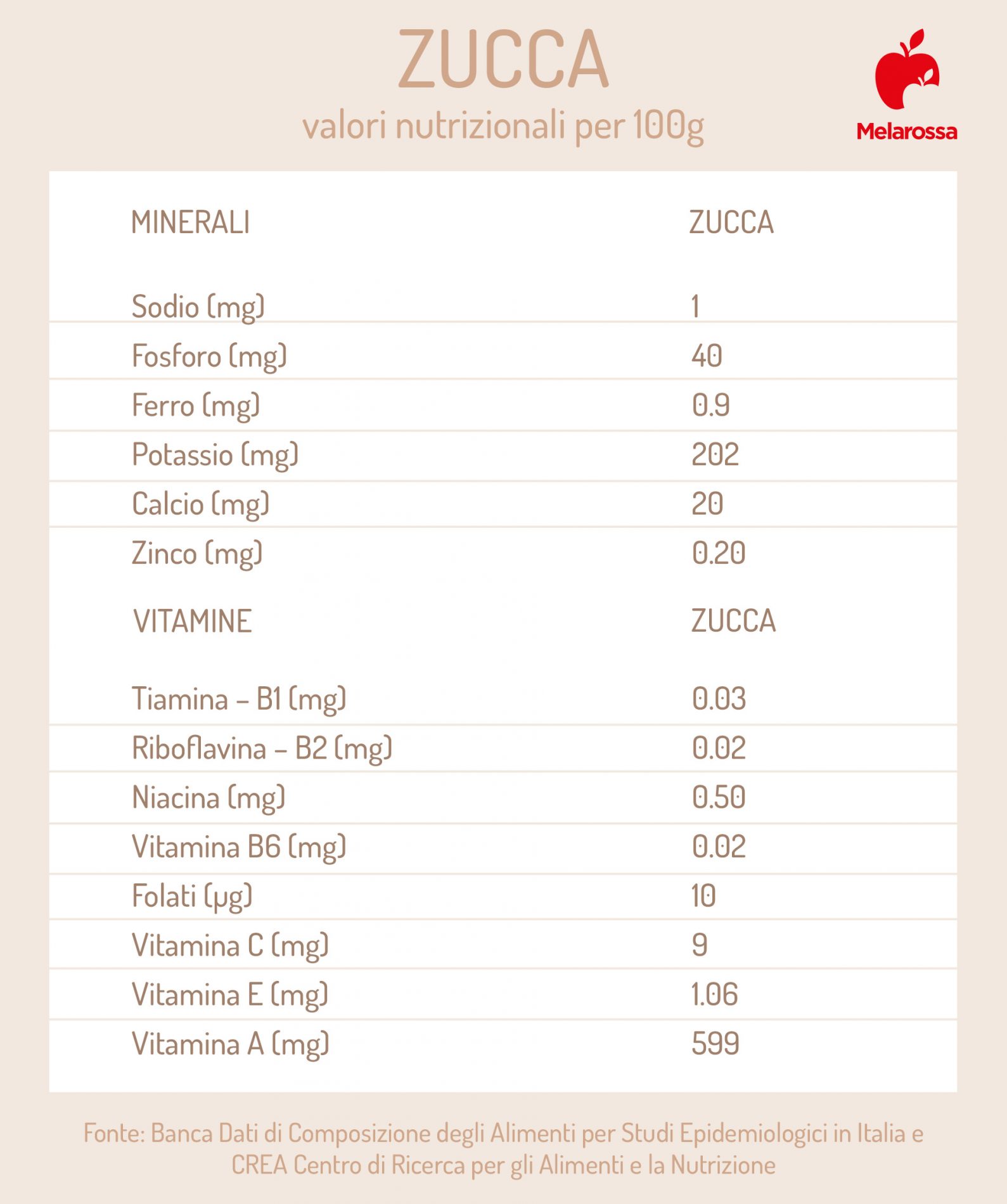 Zucca: calorie, proprietà, valori nutrizionali, benefici e le migliori ricette 4 valori nutrizionali della zucca