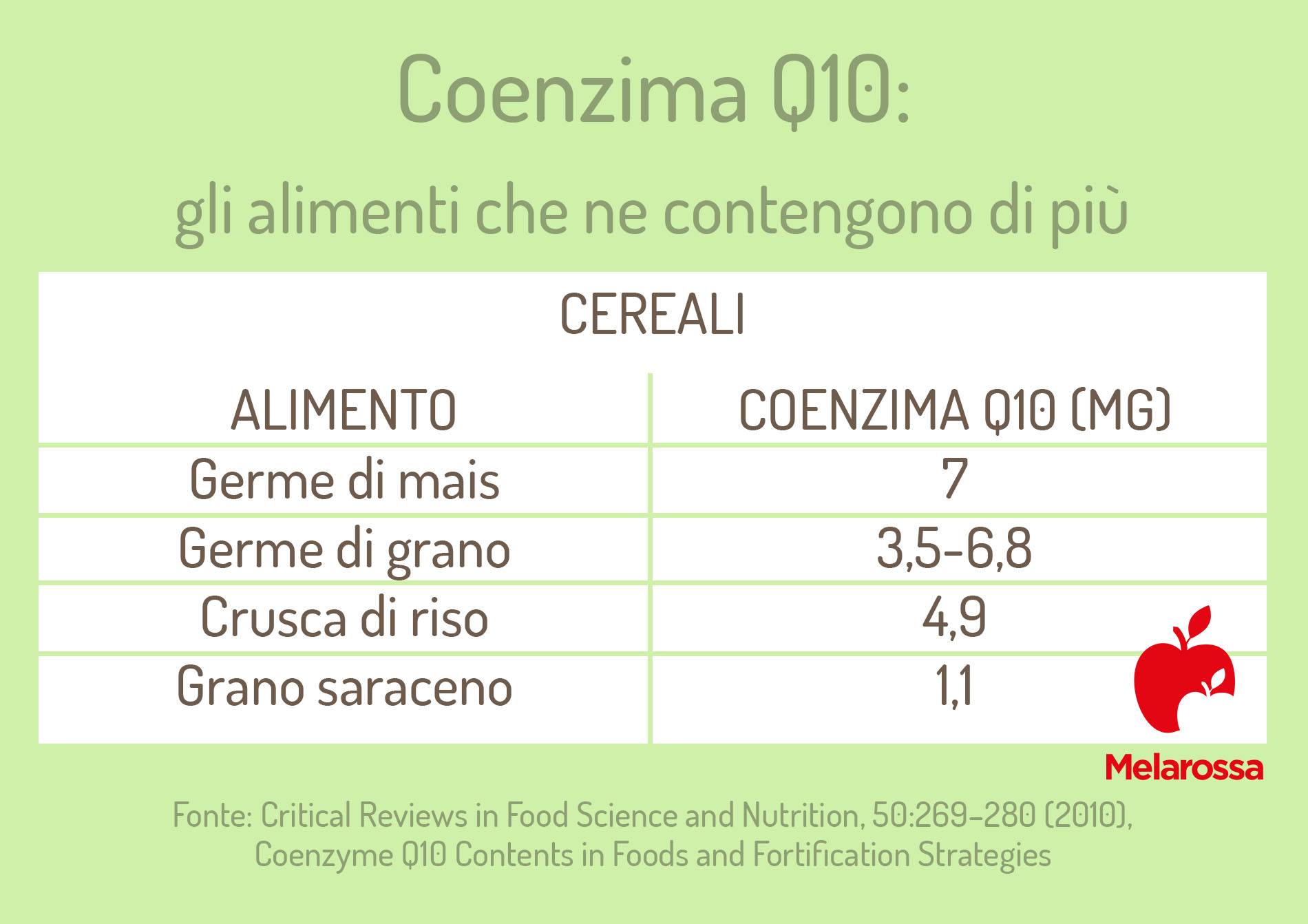 Coenzima Q10: cereali che ne contengono di più