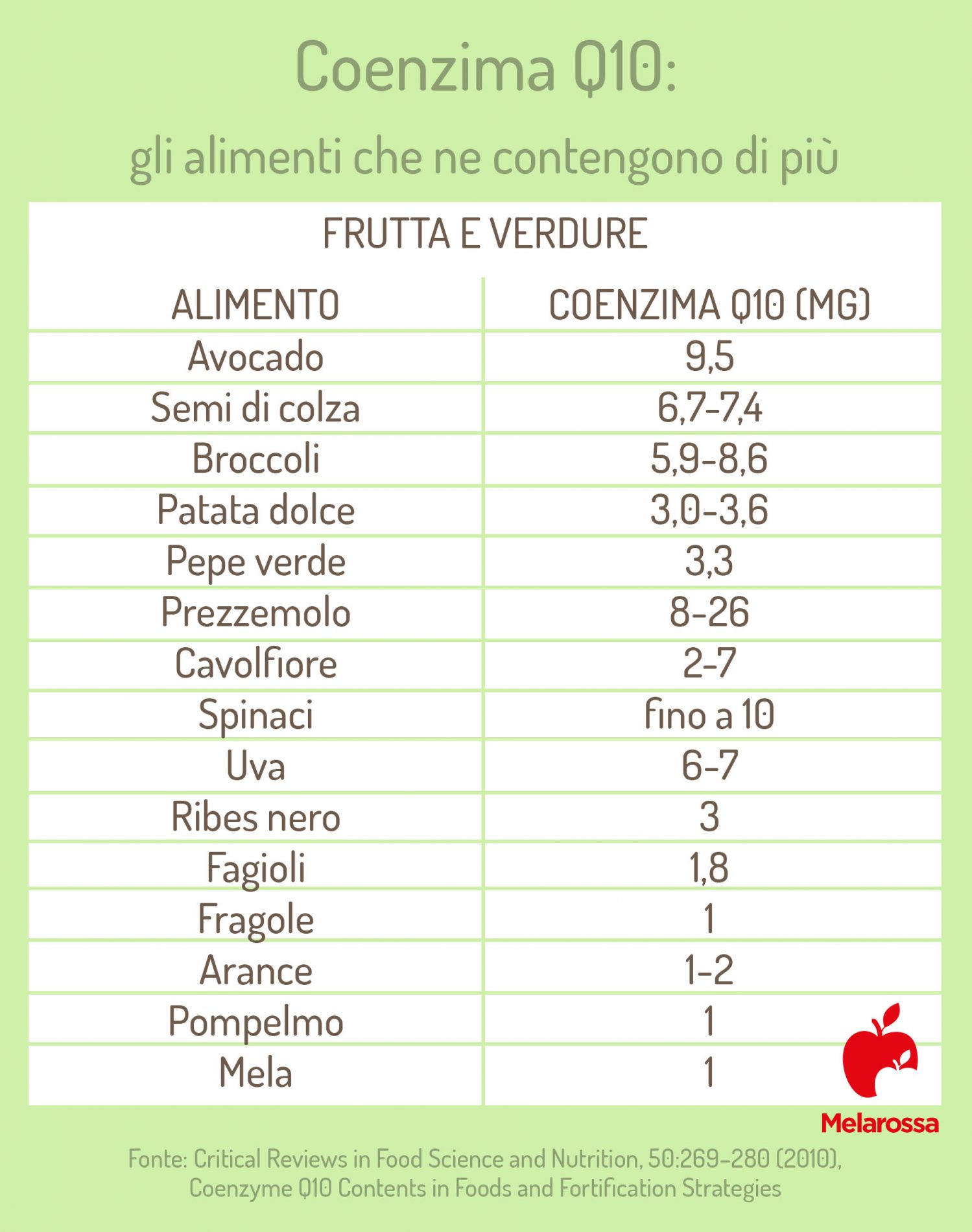 frutta e verdura più ricchi di Coenzima Q10