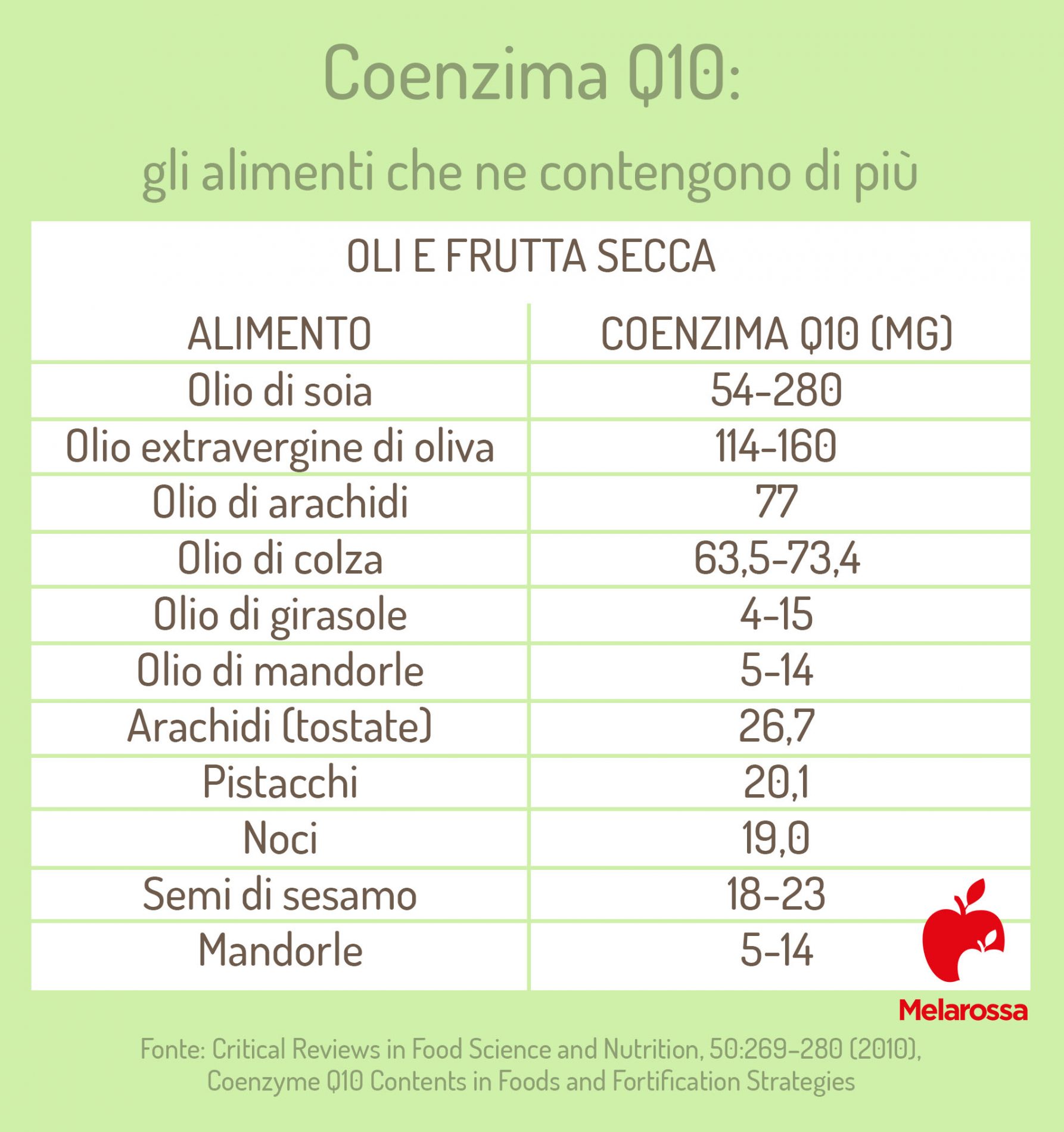 coenzina q10 alimenti che ne contengono di più oli frutta secca