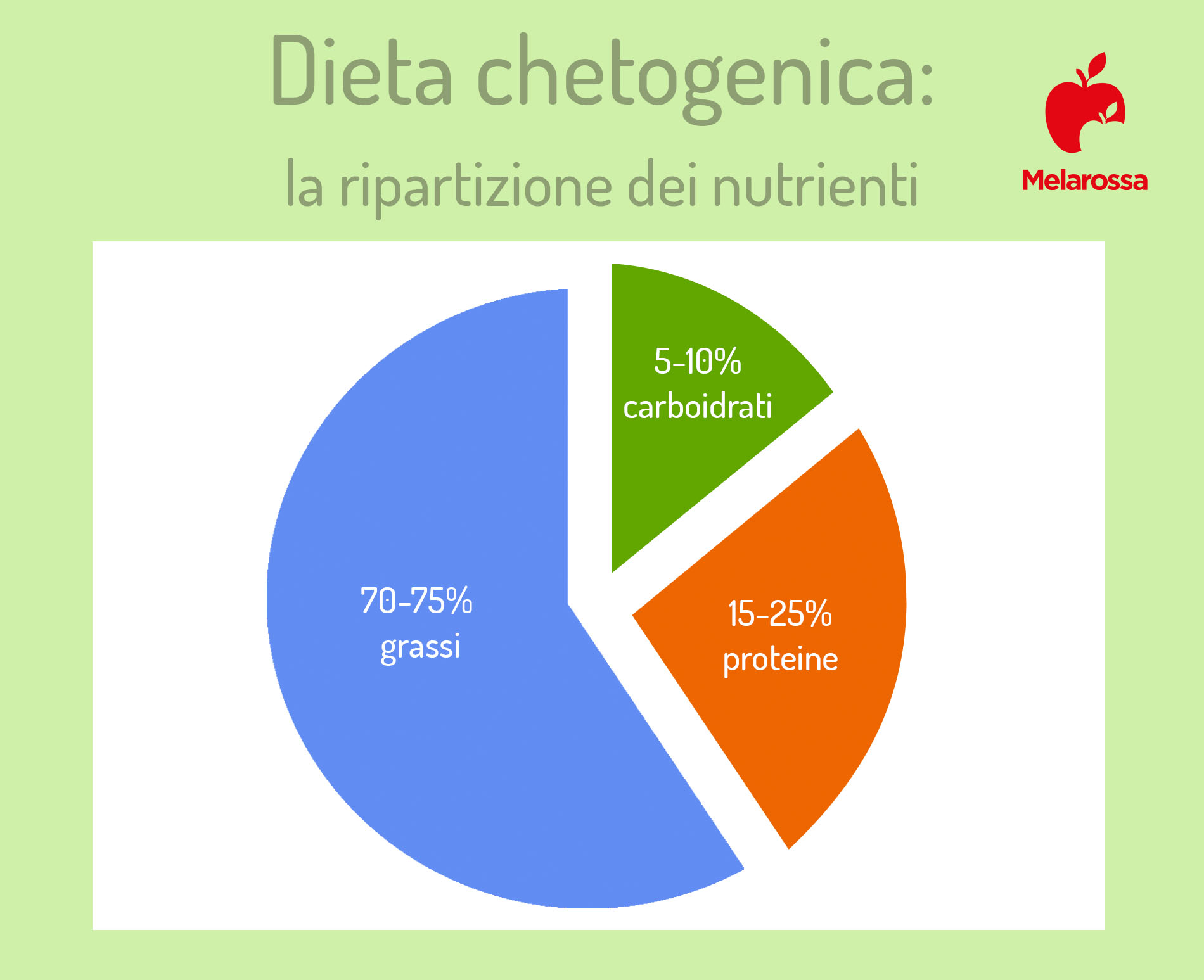 dieta chetogenica: ripartizione  dei nutrienti 