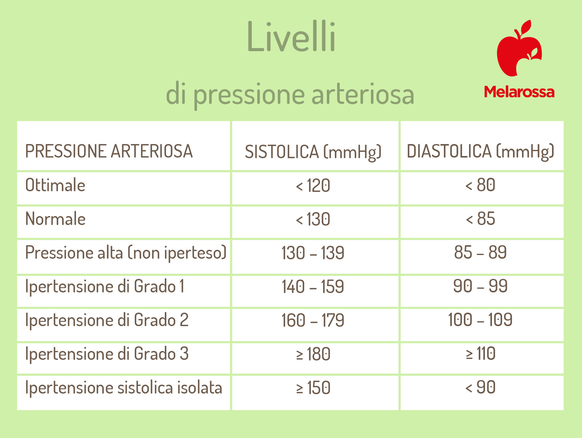 dieta per ipertensione: livello di pressione arteriosa