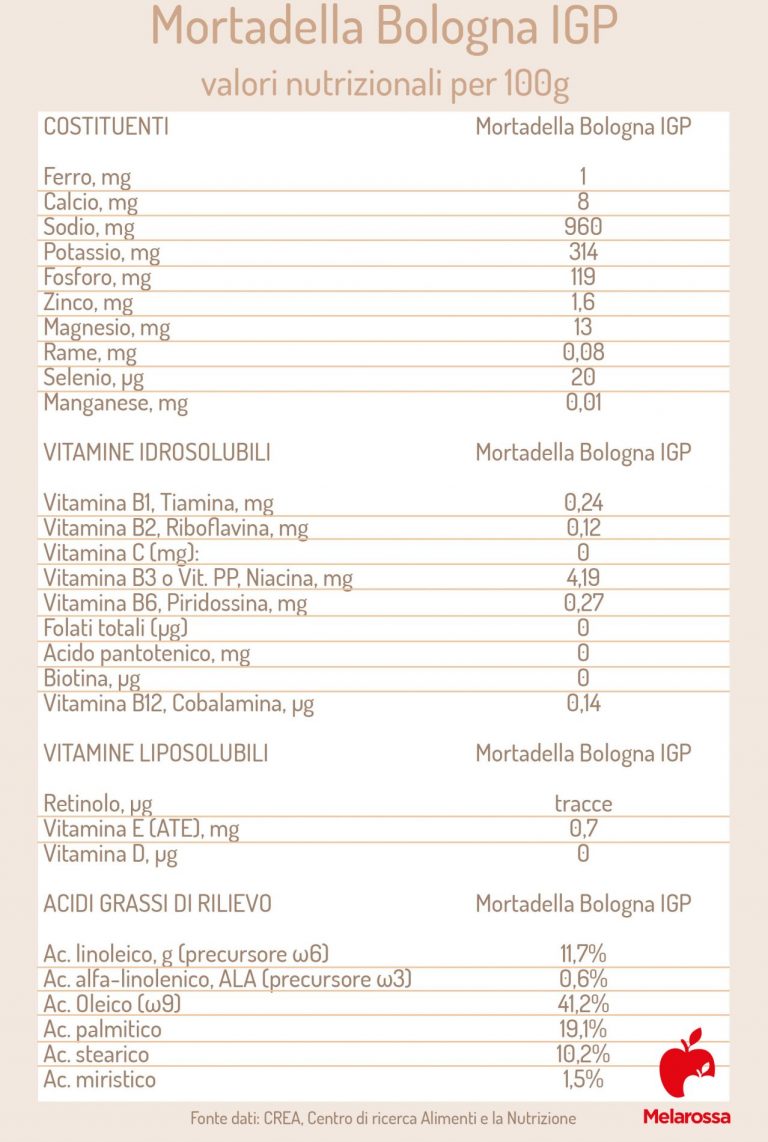 Mortadella che cos'è, valori nutrizionali, benefici, idee ricette