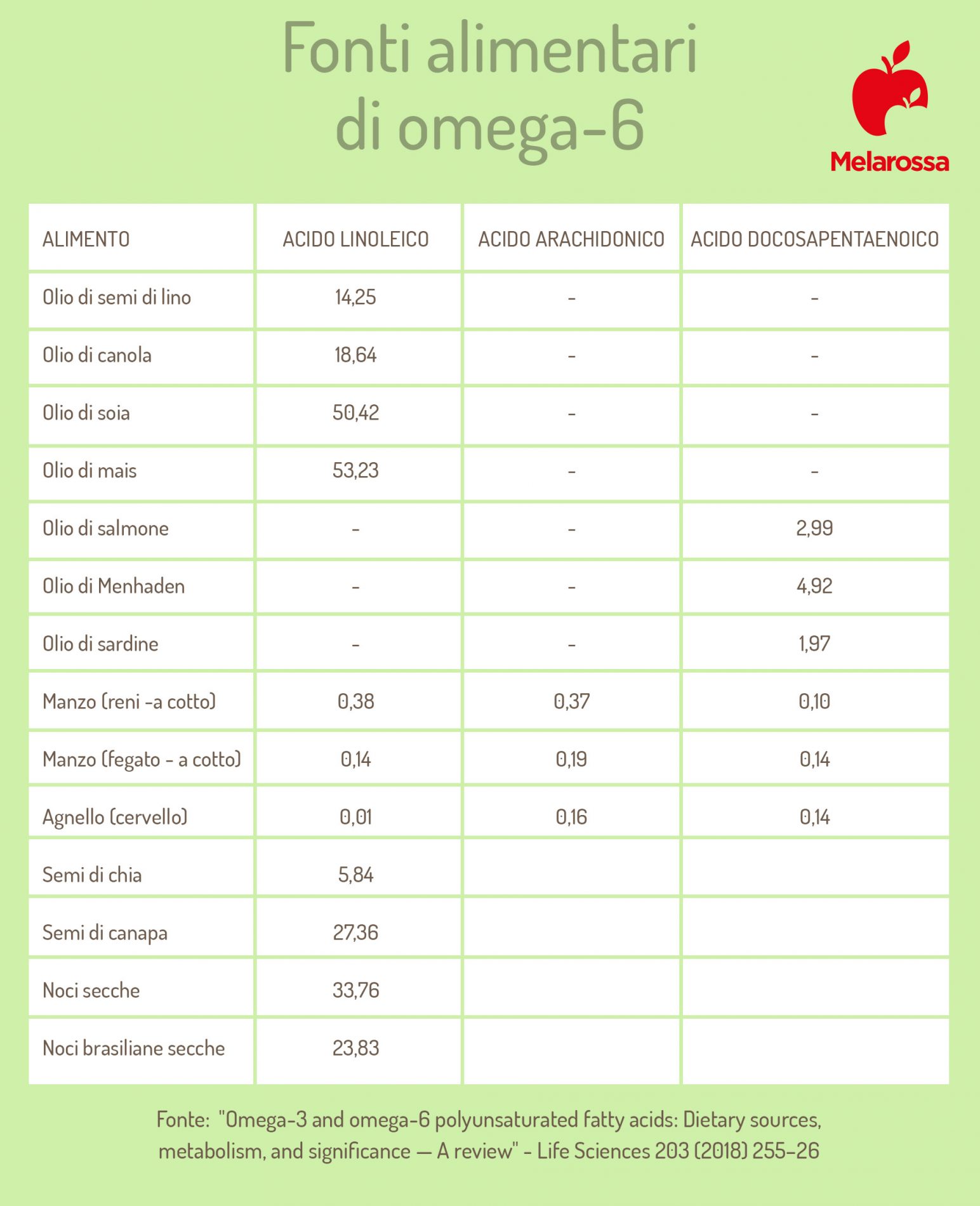 omega 6: alimenti ricchi 