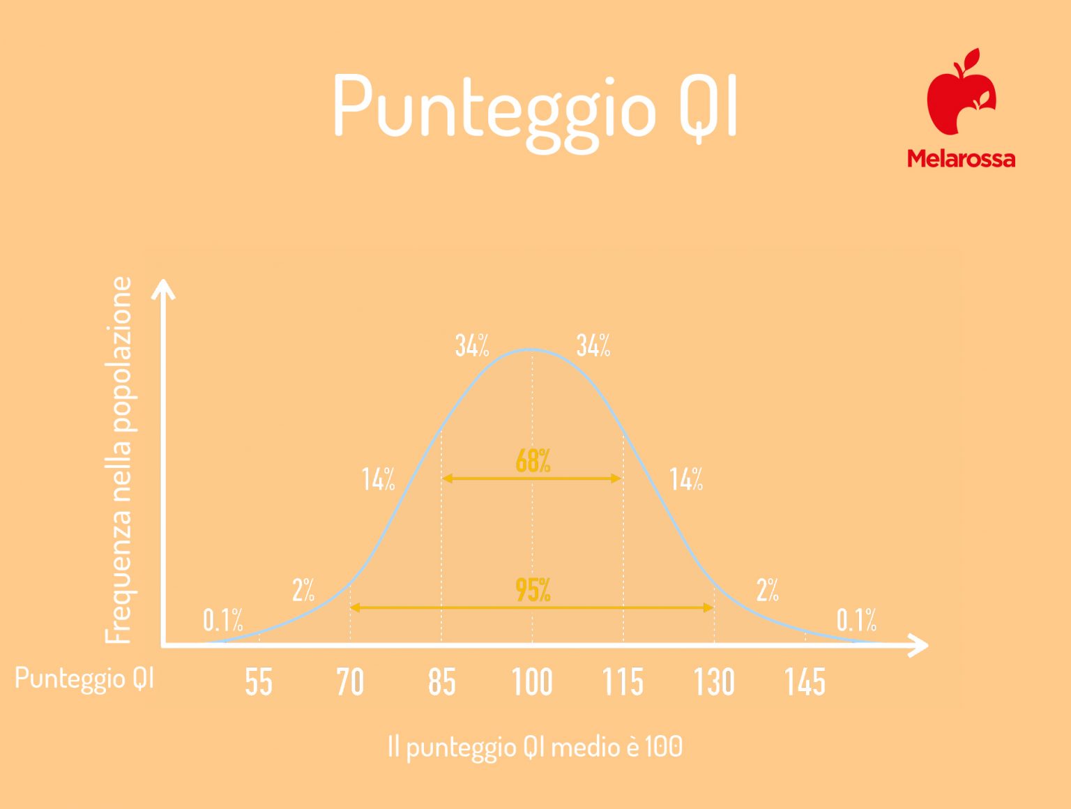 Quoziente intellettivo che cos'è, a cosa serve, valori e risultati Quoziente intellettivo che cos'è, a cosa serve, valori e risultati