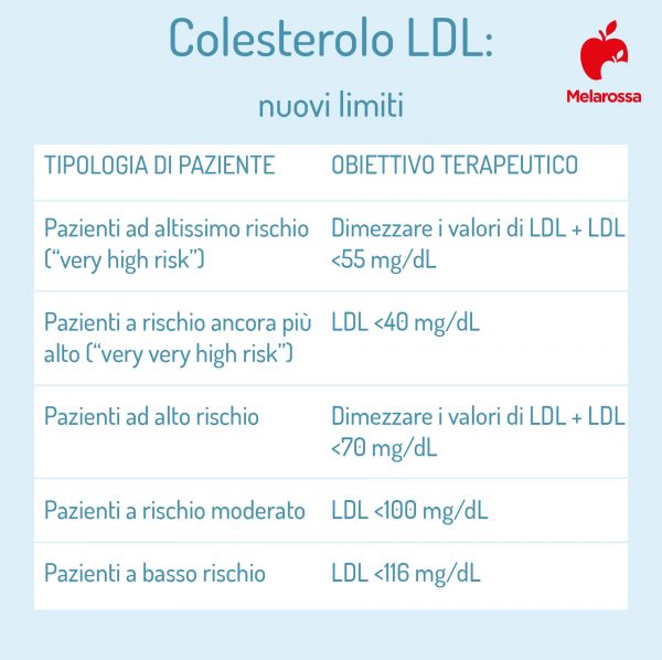 Colesterolo LDL (cattivo): cos'è, valori normali e rimedi - Melarossa