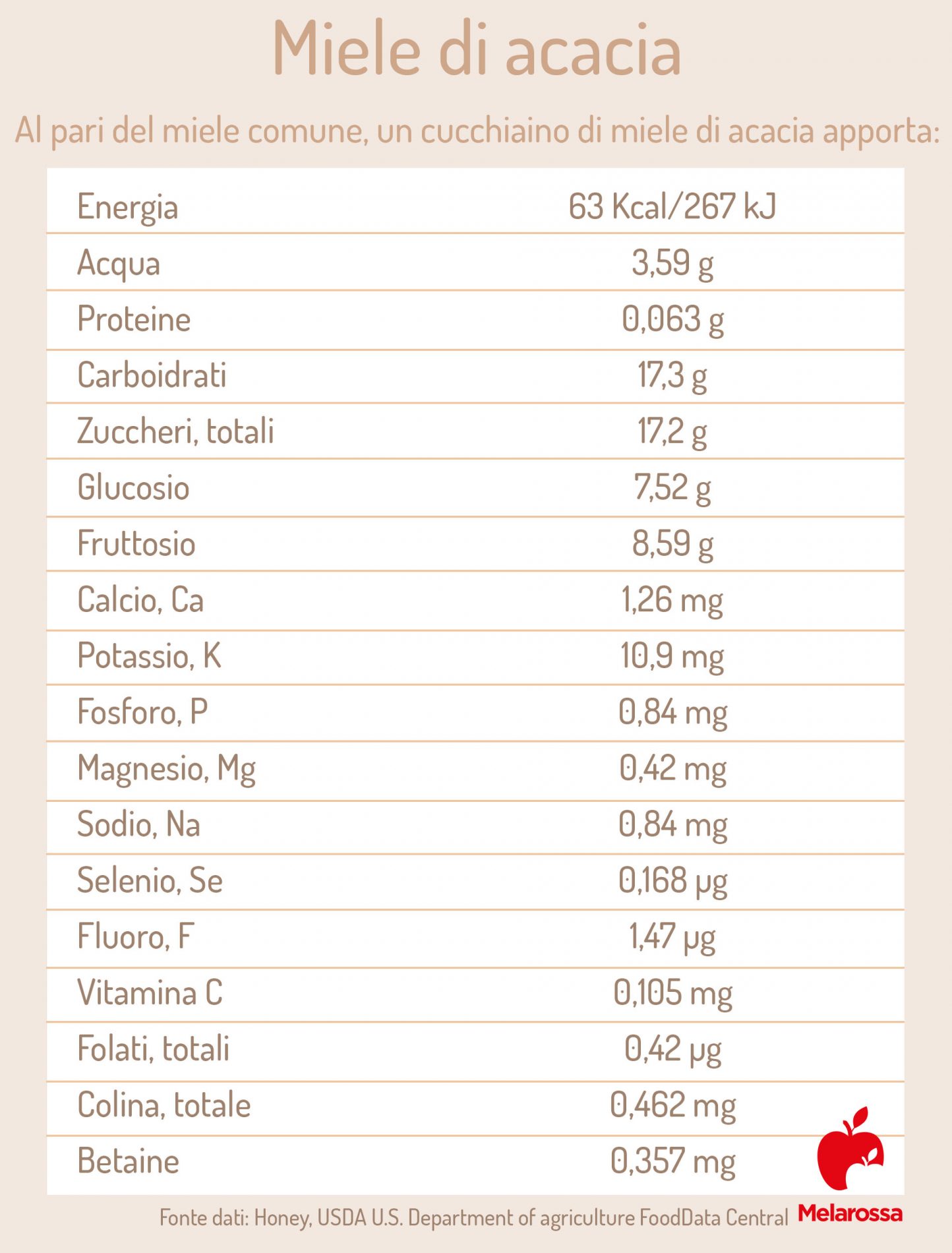 miele di acacia: valori nutrizionali 