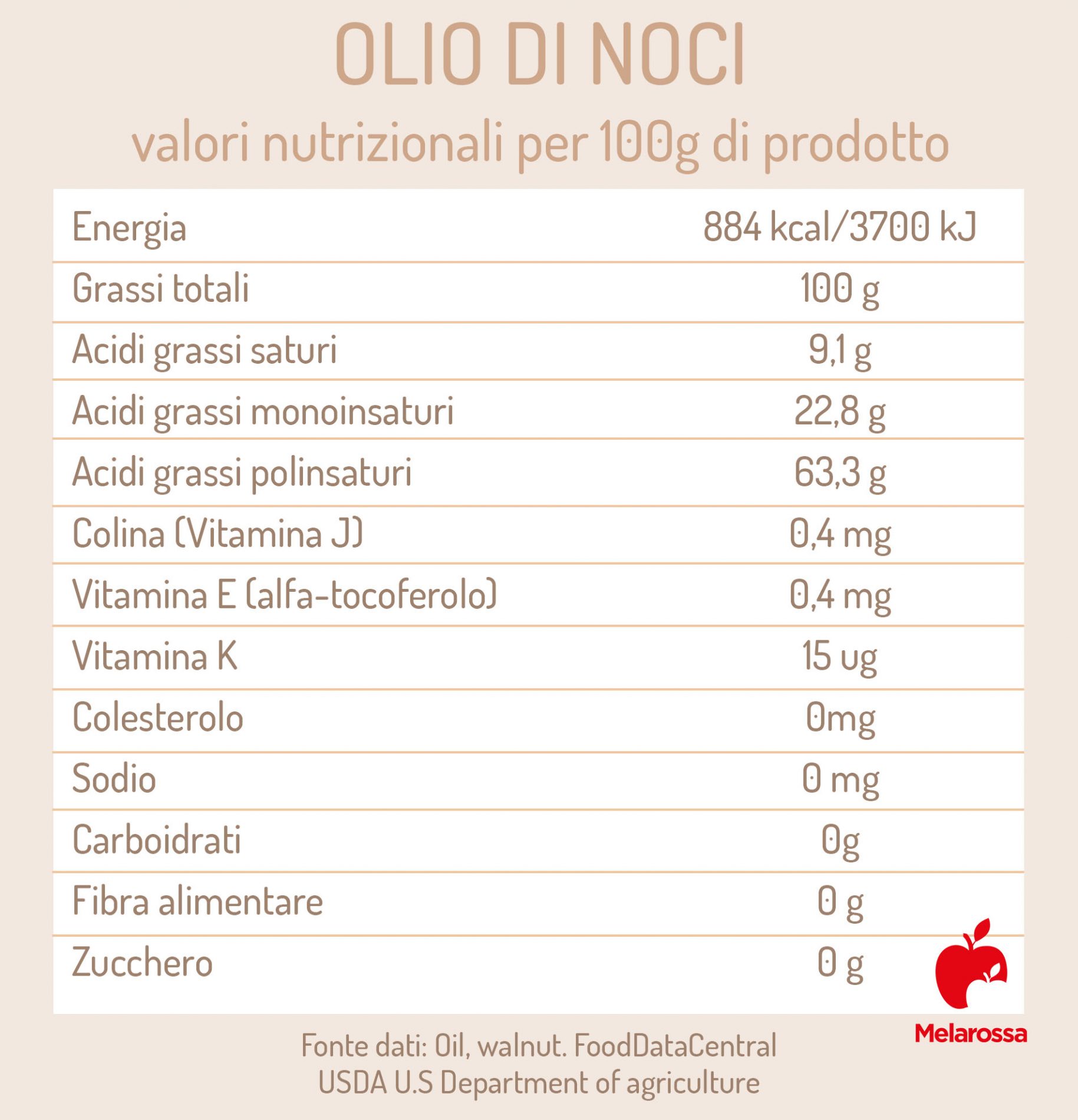 olio di noci: valori nutrizionali 