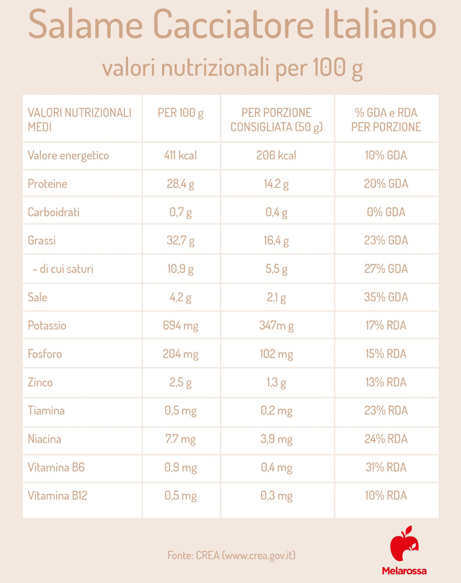 salame cacciatore Italiano: valor nutrizionali 