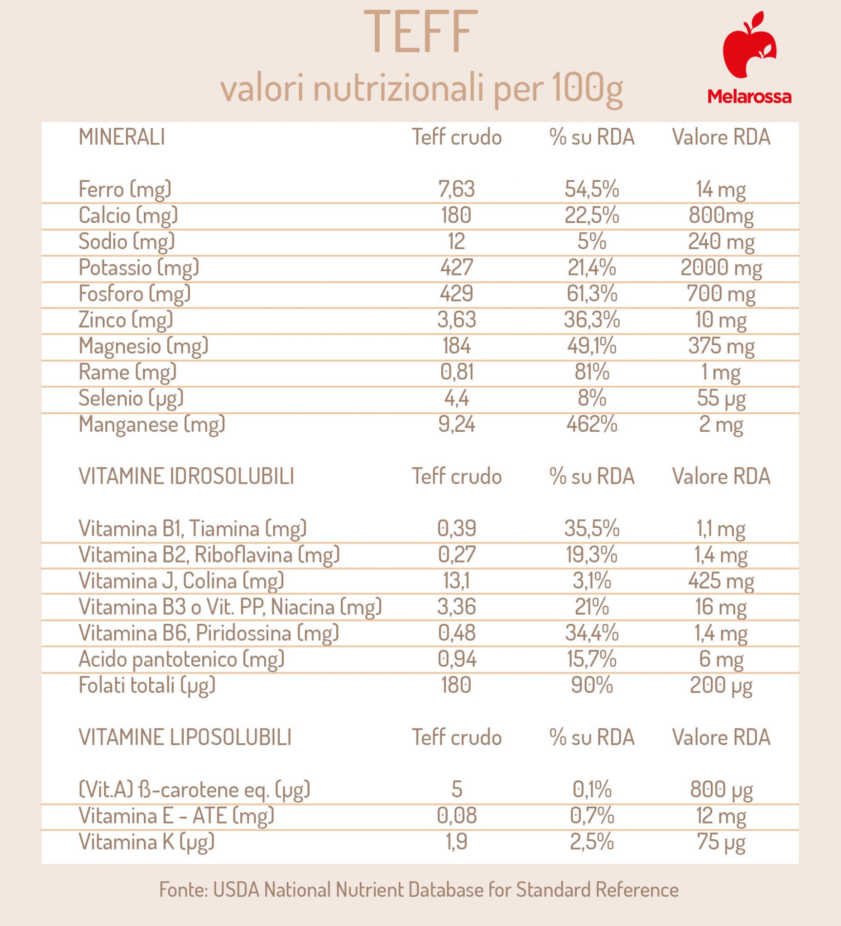 valori nutrizionali del teff