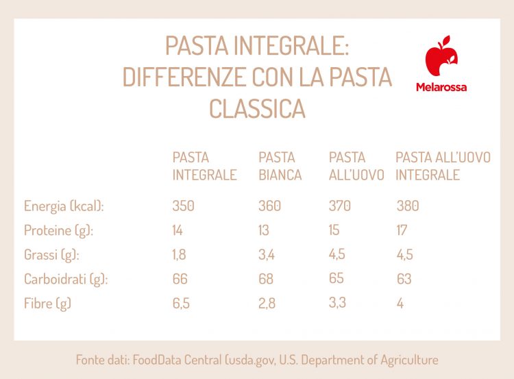 Pasta integrale calorie, proprietà, benefici e ricette