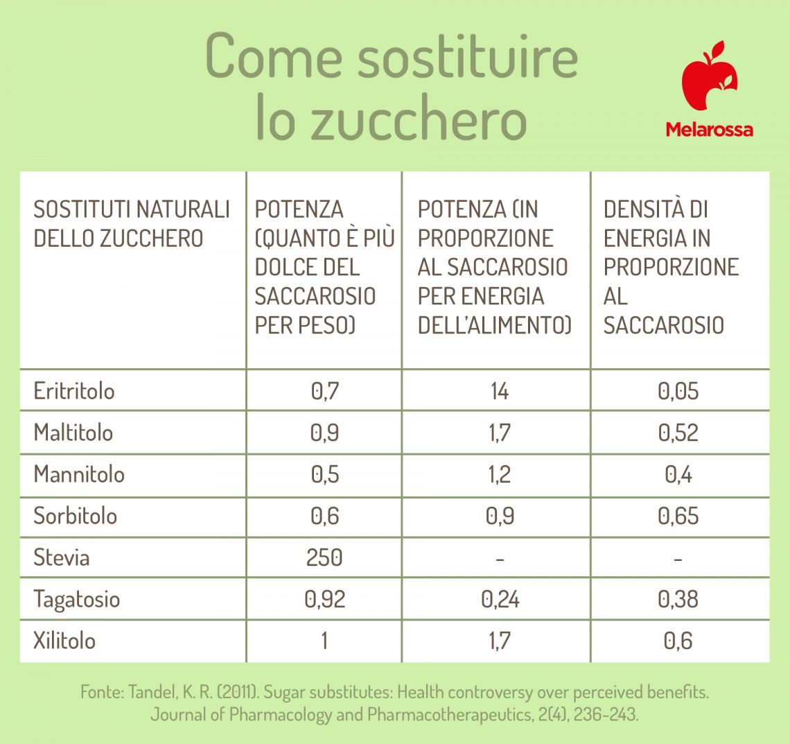 Come sostituire lo zucchero i sostituti sani in cucina Melarossa