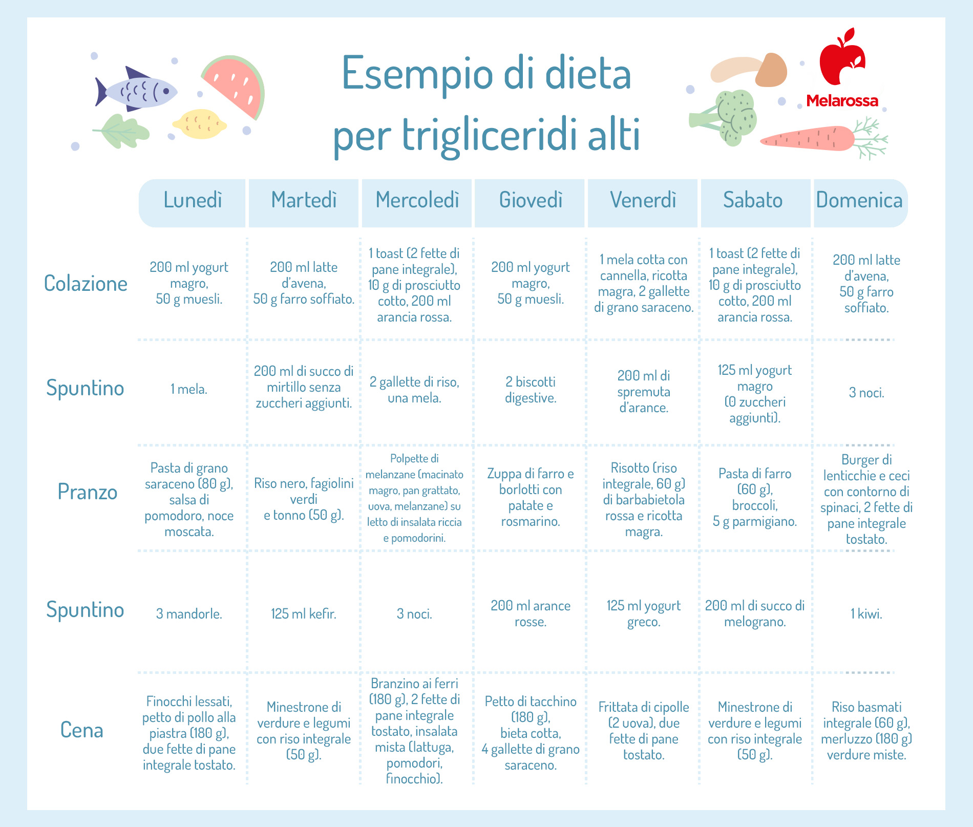 Esempio di dieta per trigliceridi alti: il menù settimanale 