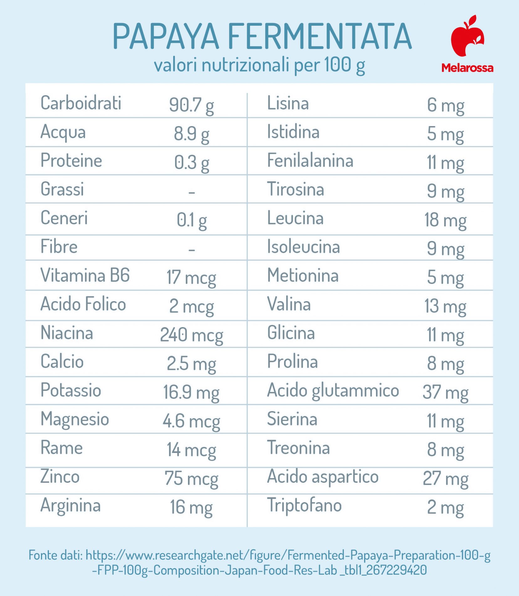 papaya fermentata: proprietà e valori nutrizionali