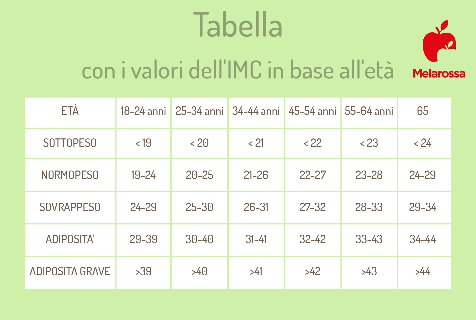 sovrappeso: tabella di valori dell'IMC