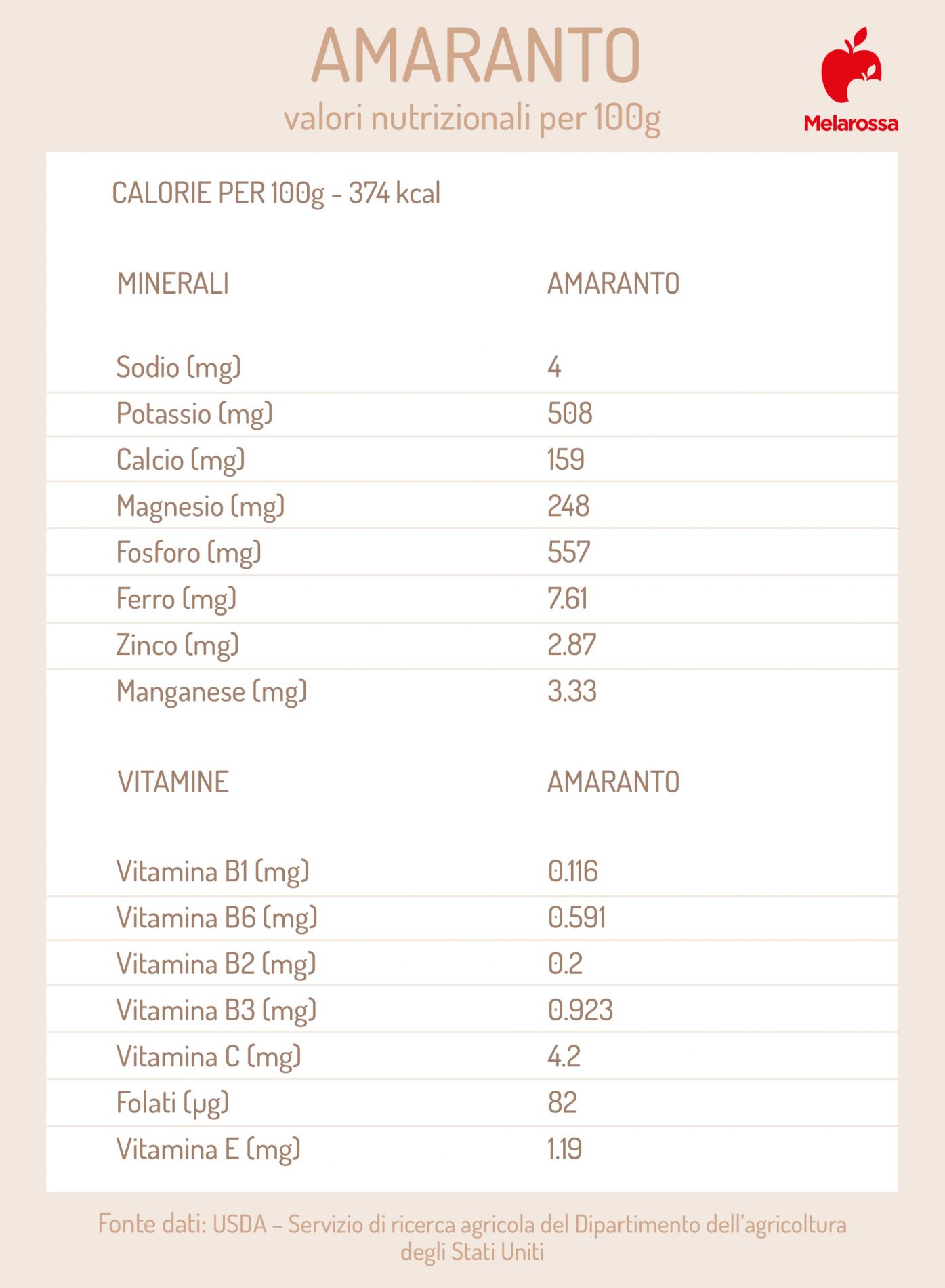 valori nutrizionali dell'amaranto