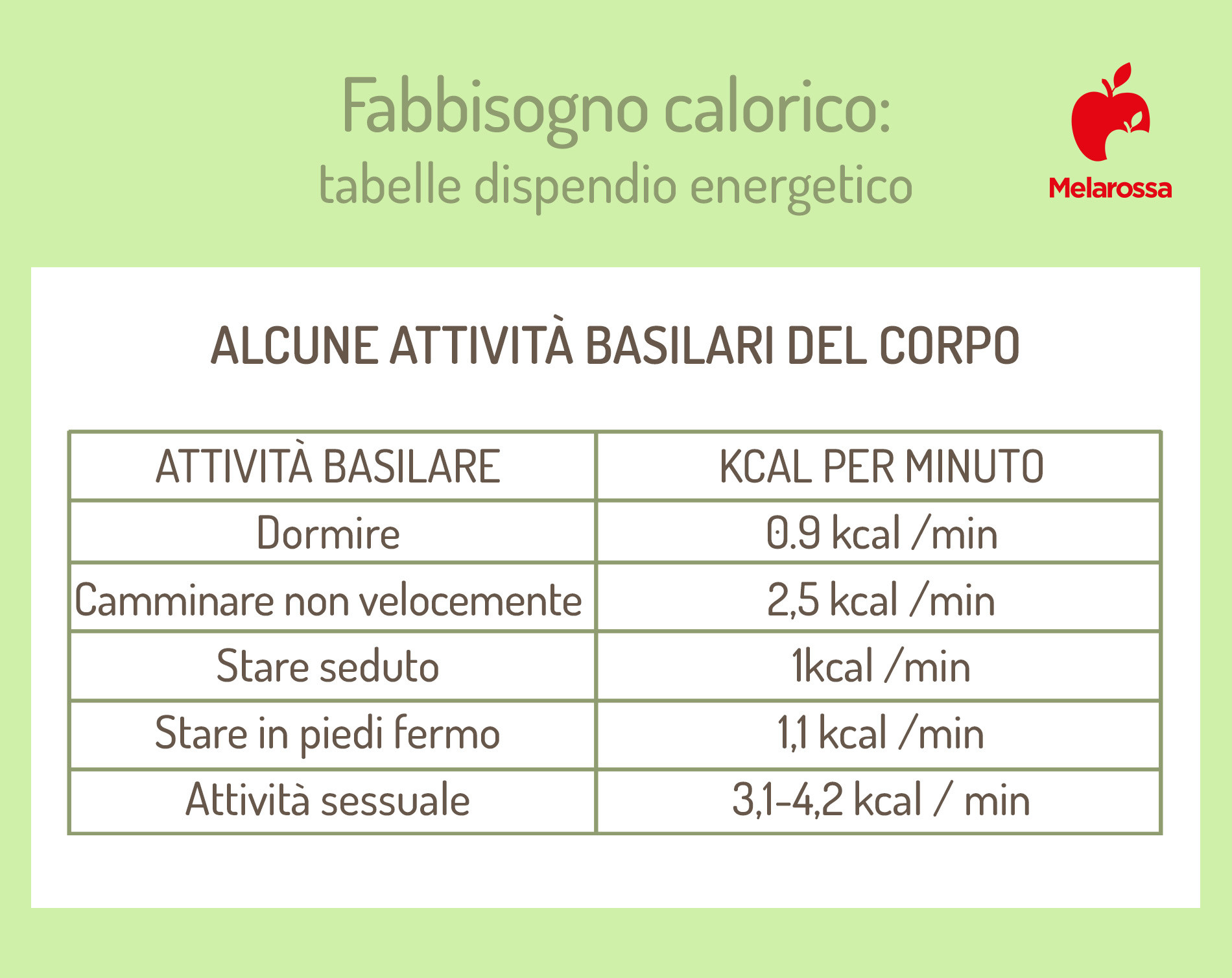 Fabbisogno calorico; tabella dispendio energetico