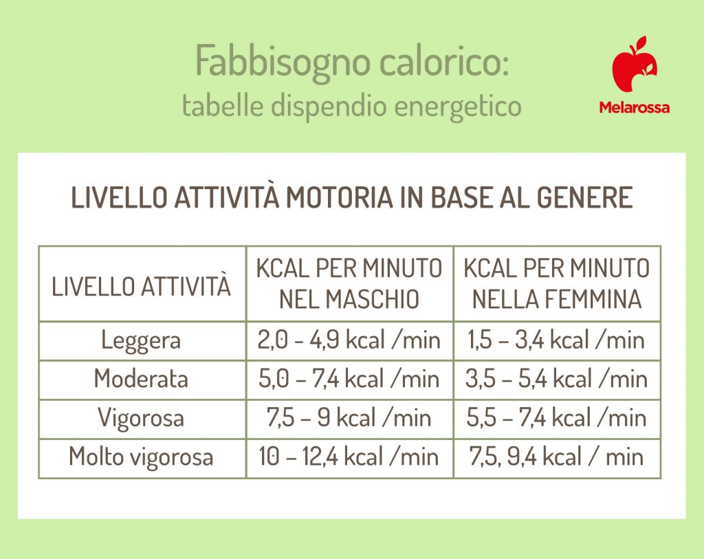 Fabbisogno calorico che cos'è, come calcolarlo, tabelle Fabbisogno calorico che cos'è, come calcolarlo, tabelle