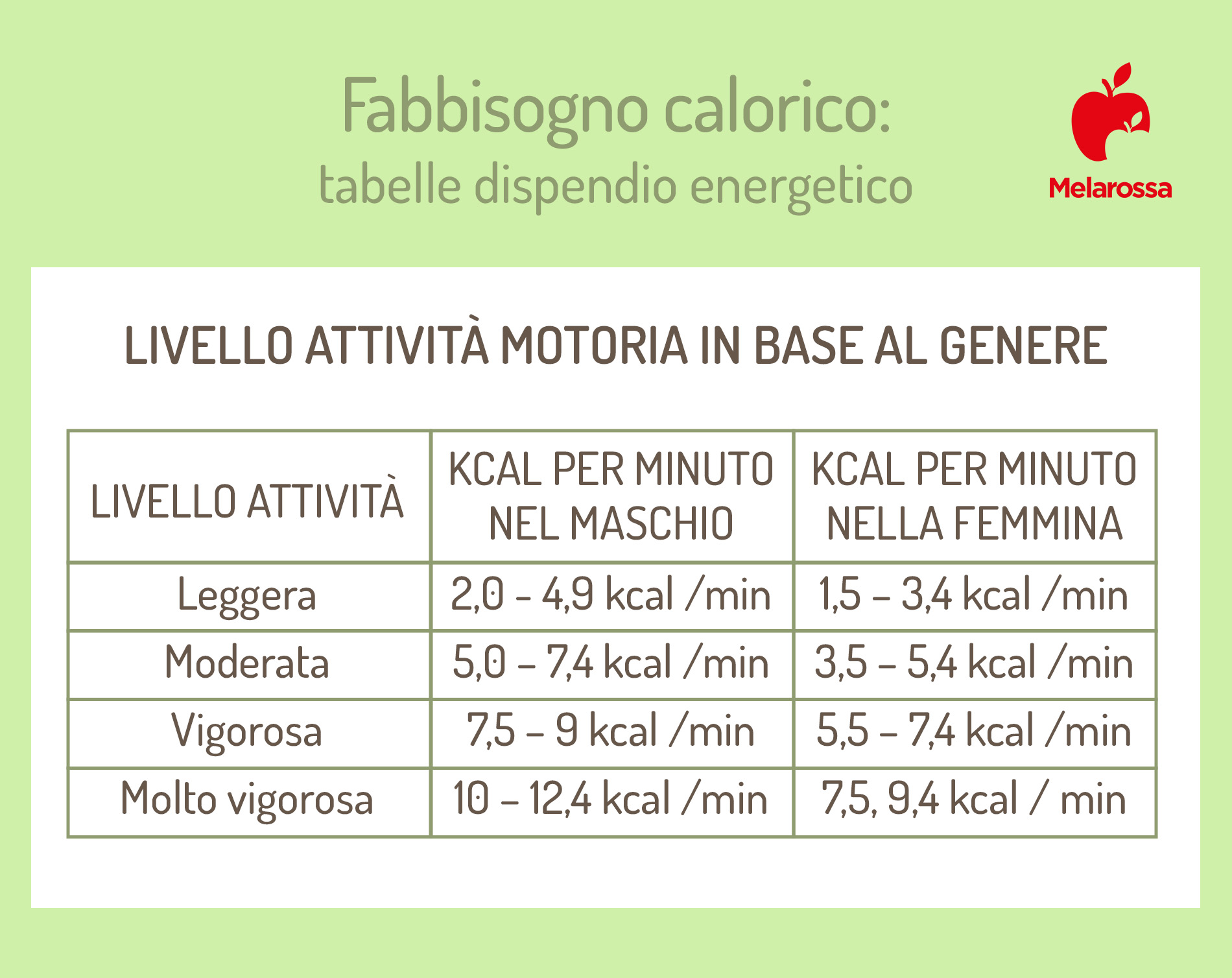 Fabbisogno calorico; tabella dispendio energetico 