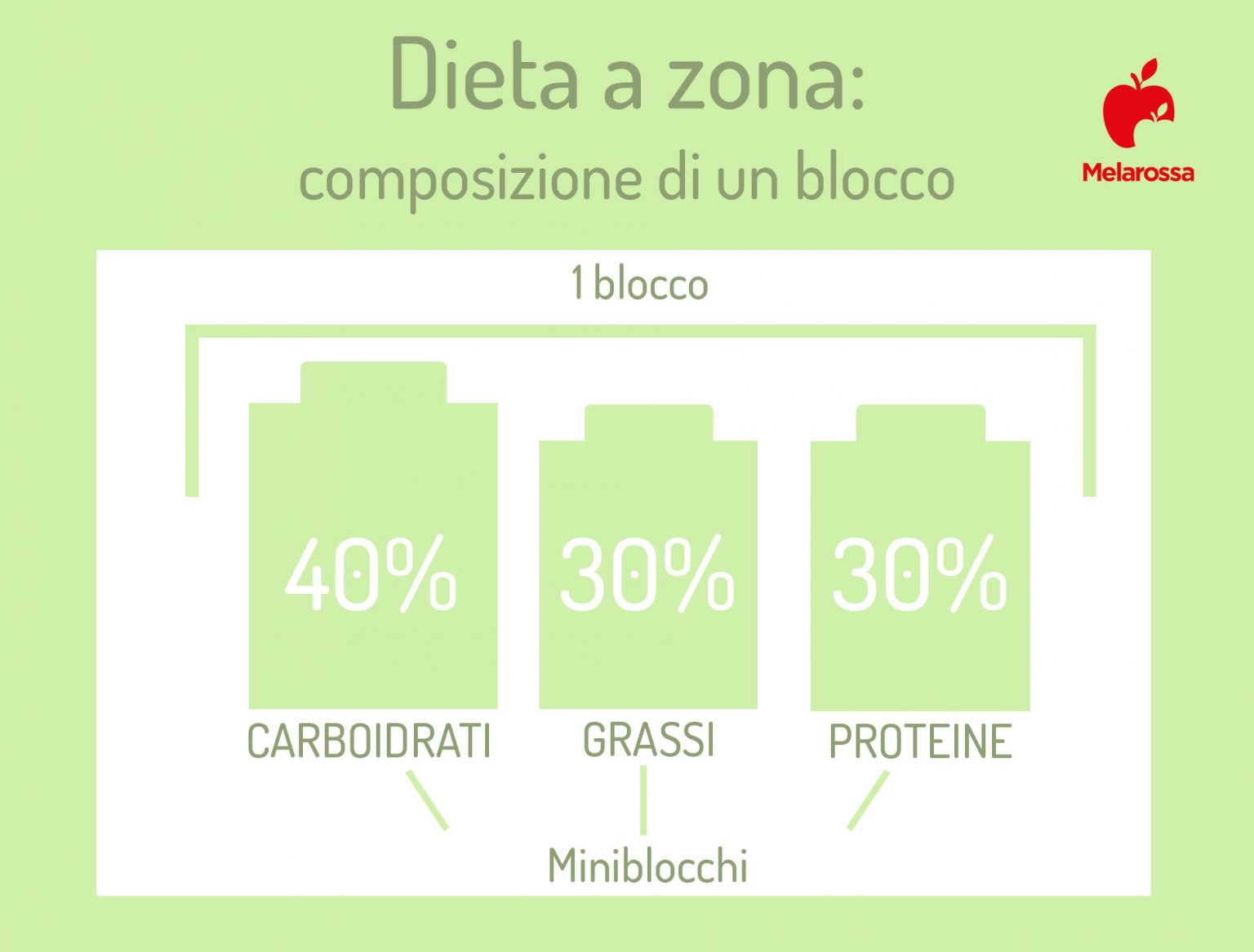 Dieta A Zona 11 Blocchi Quanto Si Perde