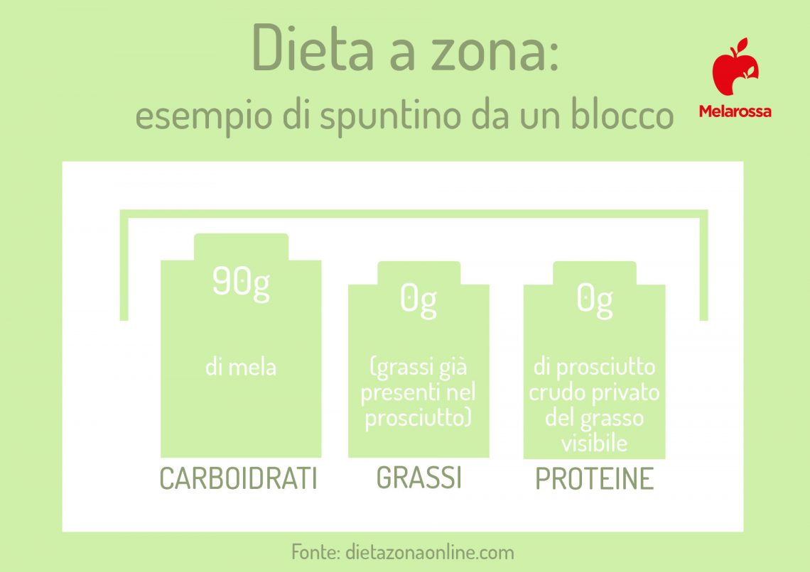 Dieta a Zona cos'è, come funziona, esempi, benefici e critiche