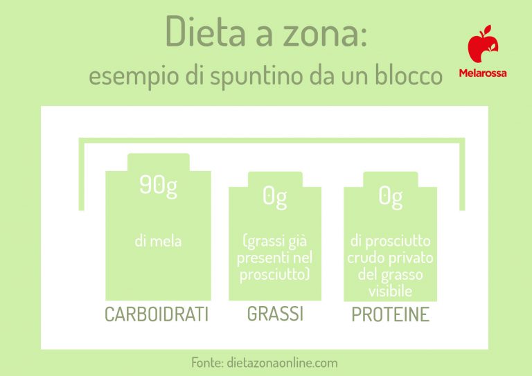 Dieta a Zona: cos'è, come funziona, esempi, benefici e critiche