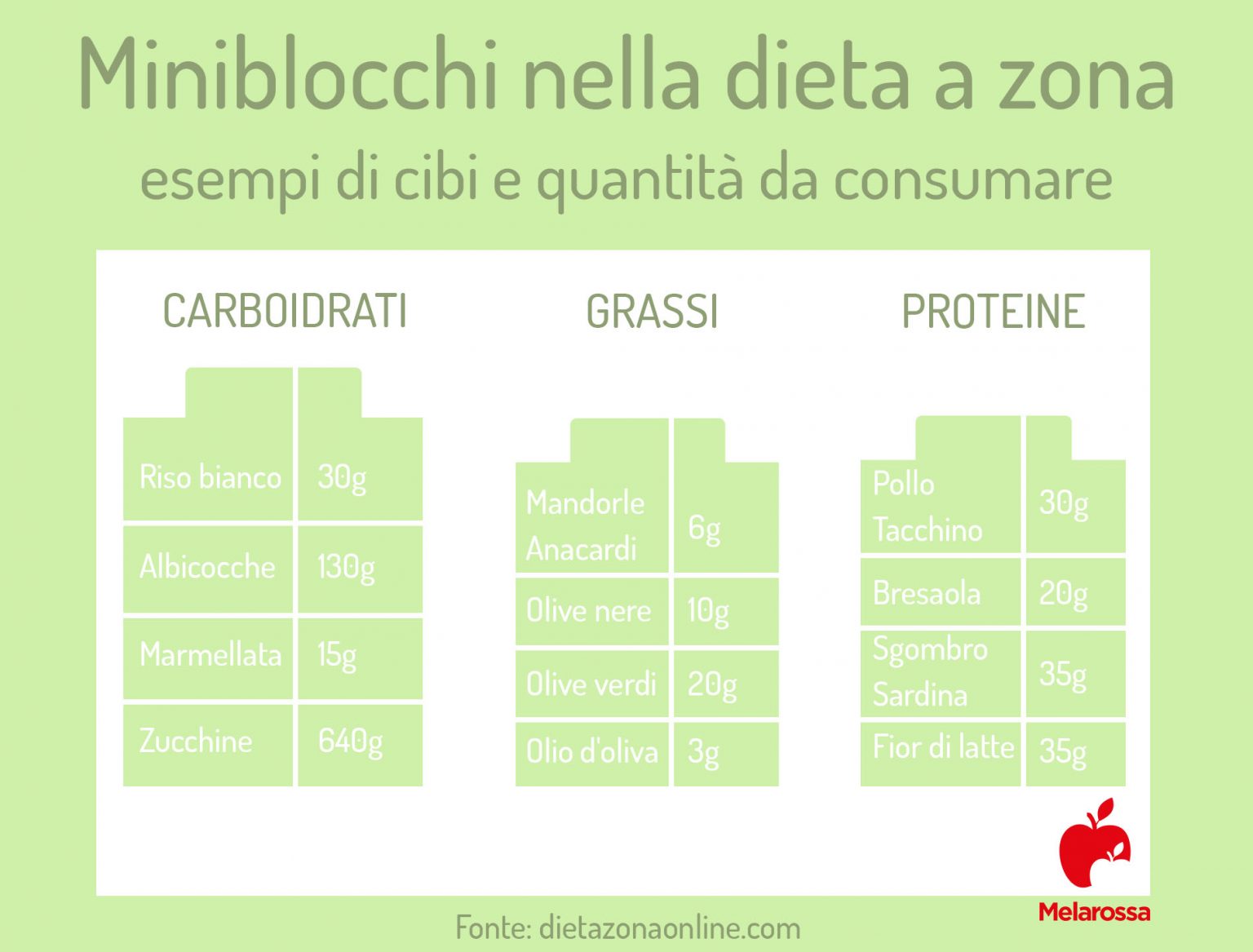Dieta a Zona cos'è, come funziona, esempi, benefici e critiche