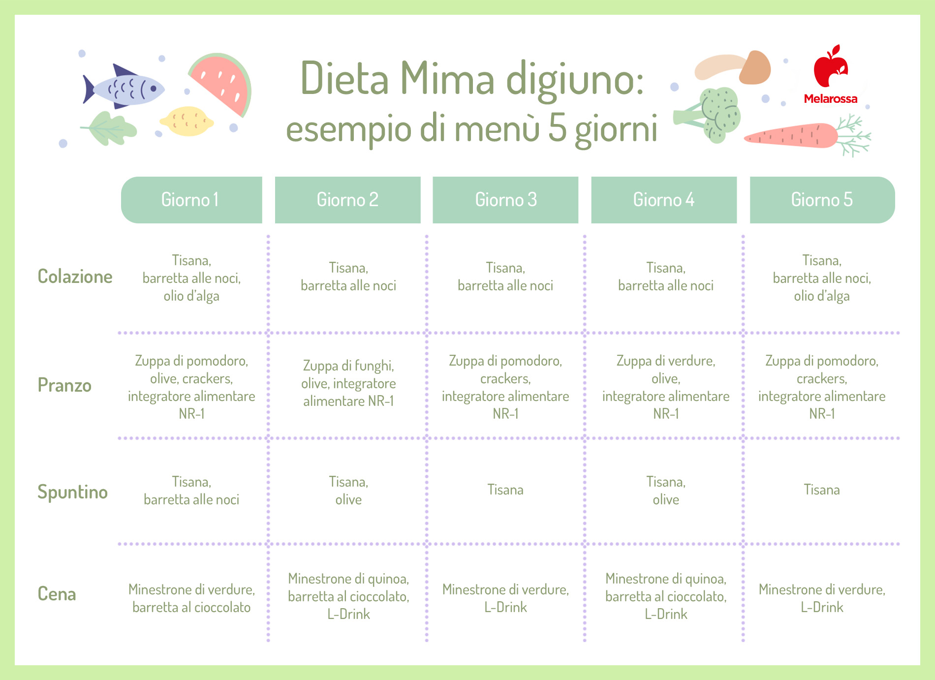 dieta Mimma digiuno: esempio di menù di 5 giorni 