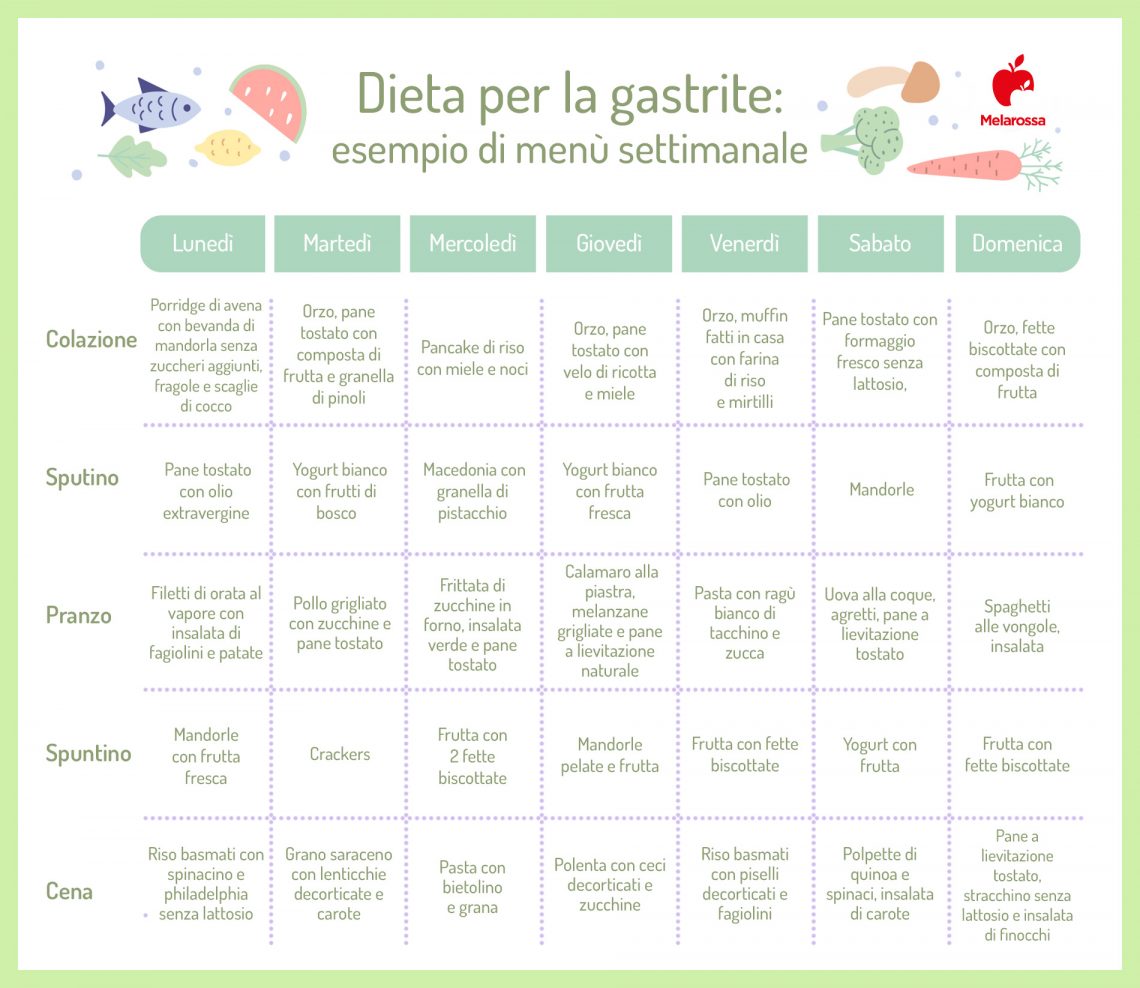 Dieta per la gastrite cosa mangiare, cosa evitare e menù